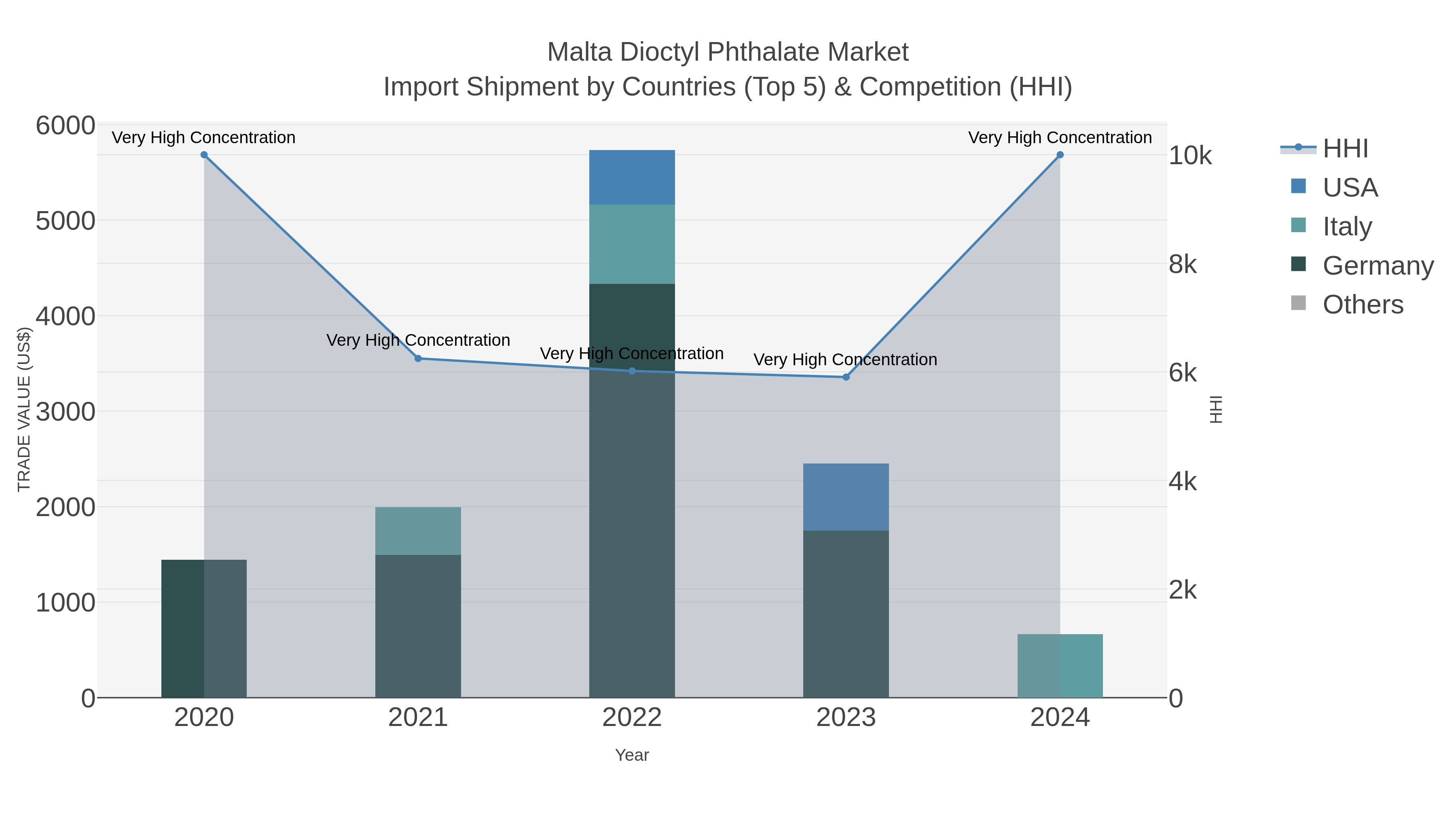 Malta Dioctyl Phthalate Market Import Shipment by Countries (Top 5) & Competition (HHI)