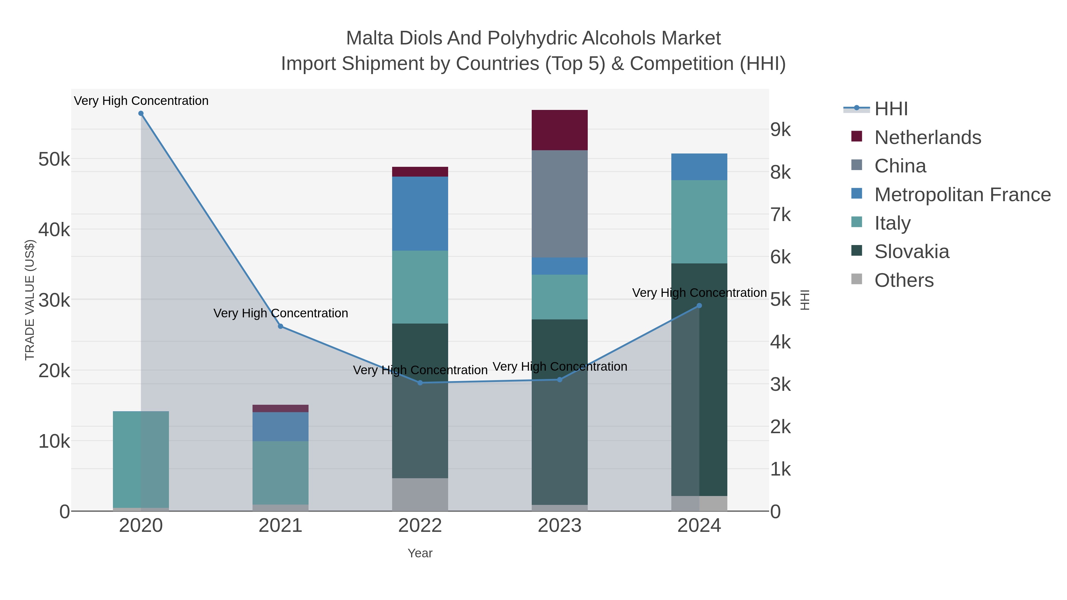 Malta Diols And Polyhydric Alcohols Market Import Shipment by Countries (Top 5) & Competition (HHI)