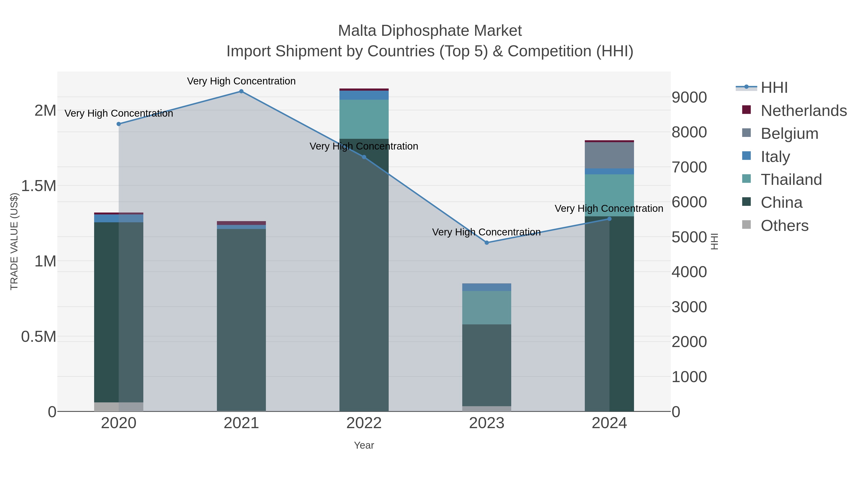 Malta Diphosphate Market Import Shipment by Countries (Top 5) & Competition (HHI)