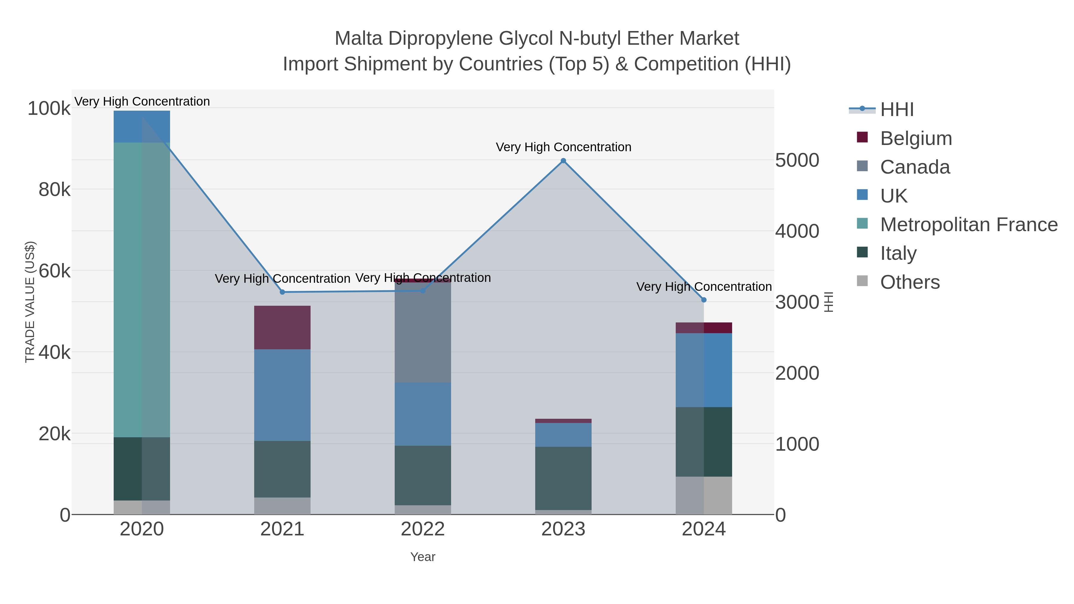 Malta Dipropylene Glycol N-butyl Ether Market Import Shipment by Countries (Top 5) & Competition (HHI)