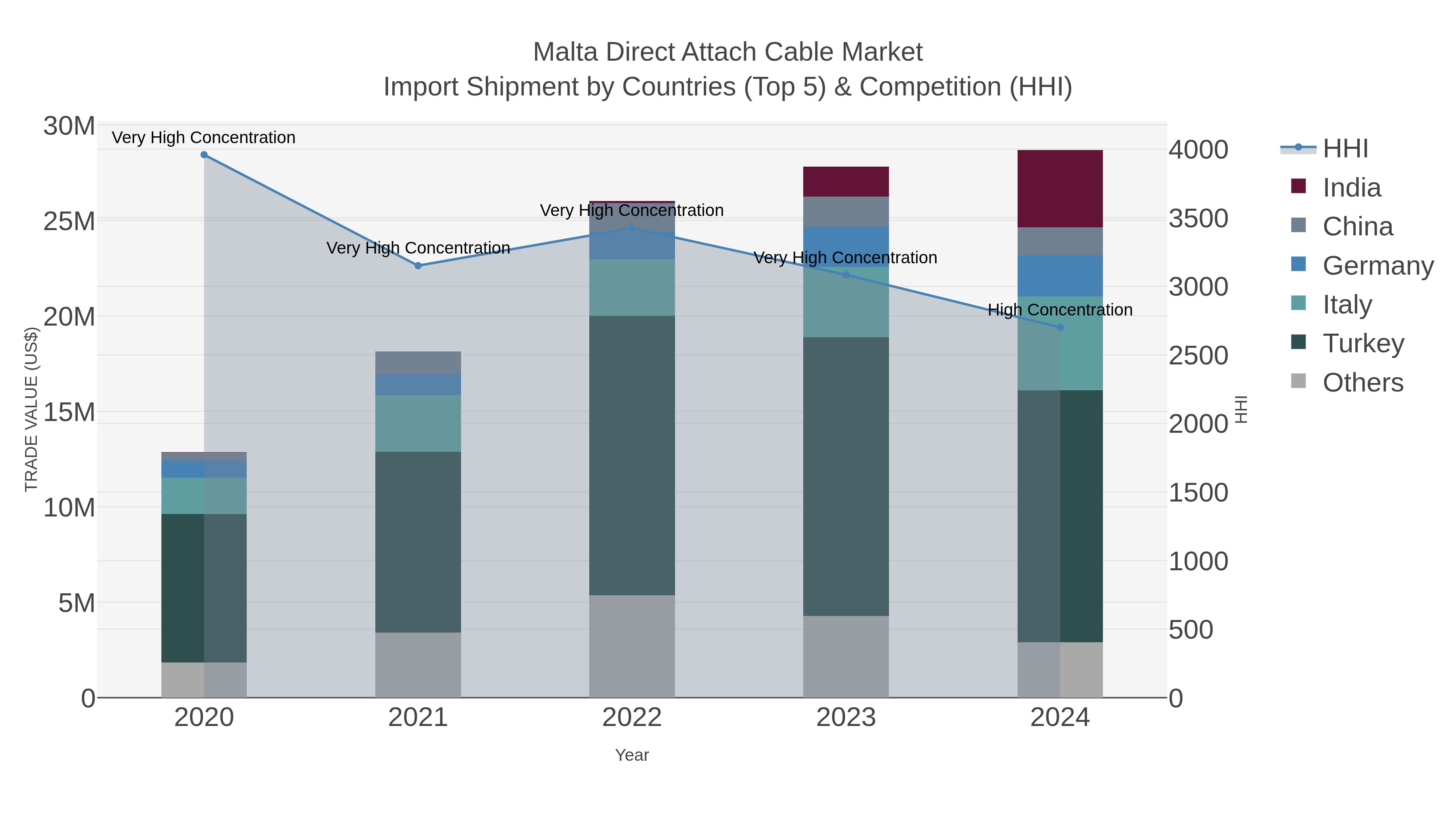 Malta Direct Attach Cable Market Import Shipment by Countries (Top 5) & Competition (HHI)