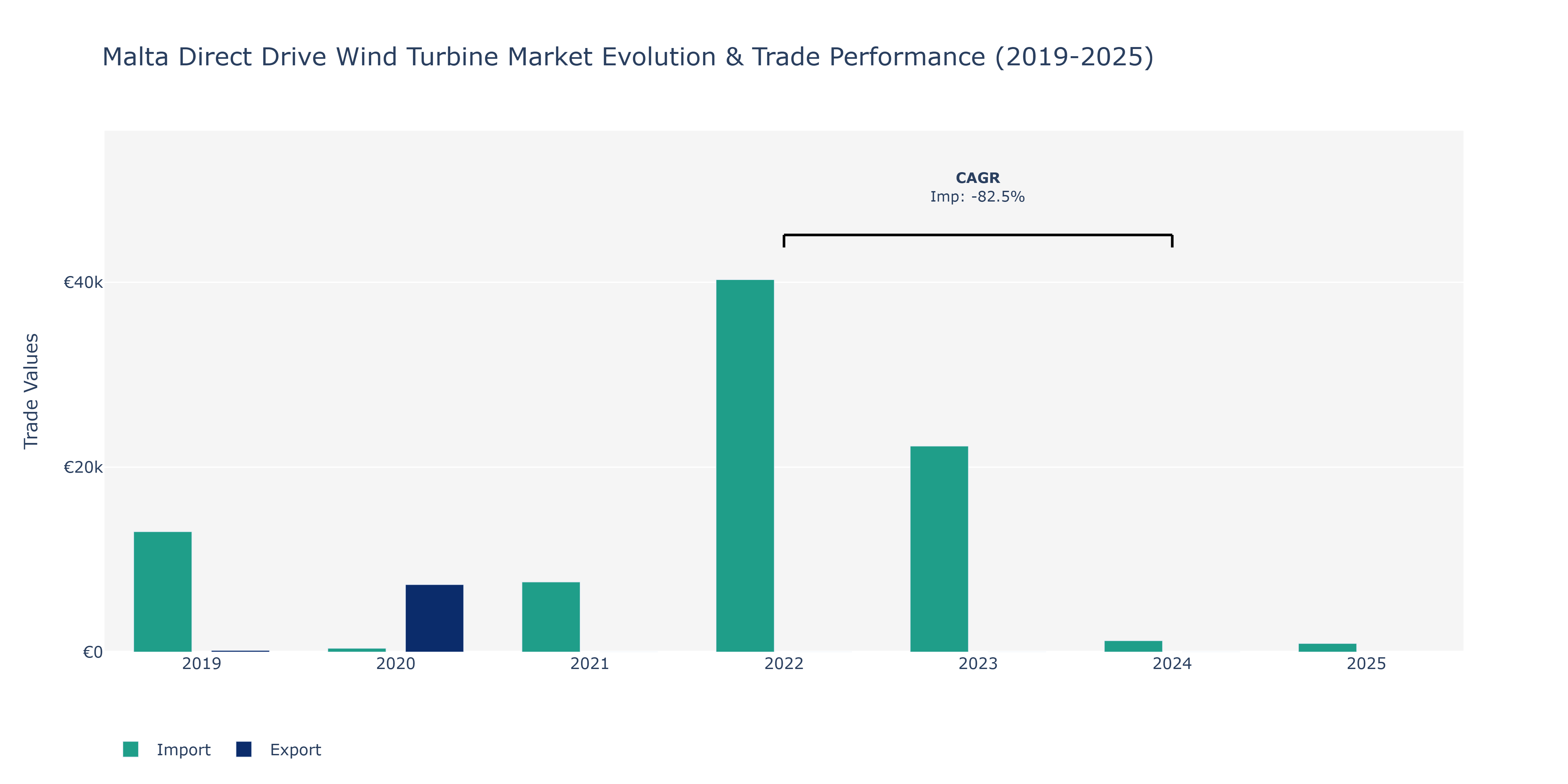 Malta Direct Drive Wind Turbine Market: Production & Trade Performance (2019-2025)