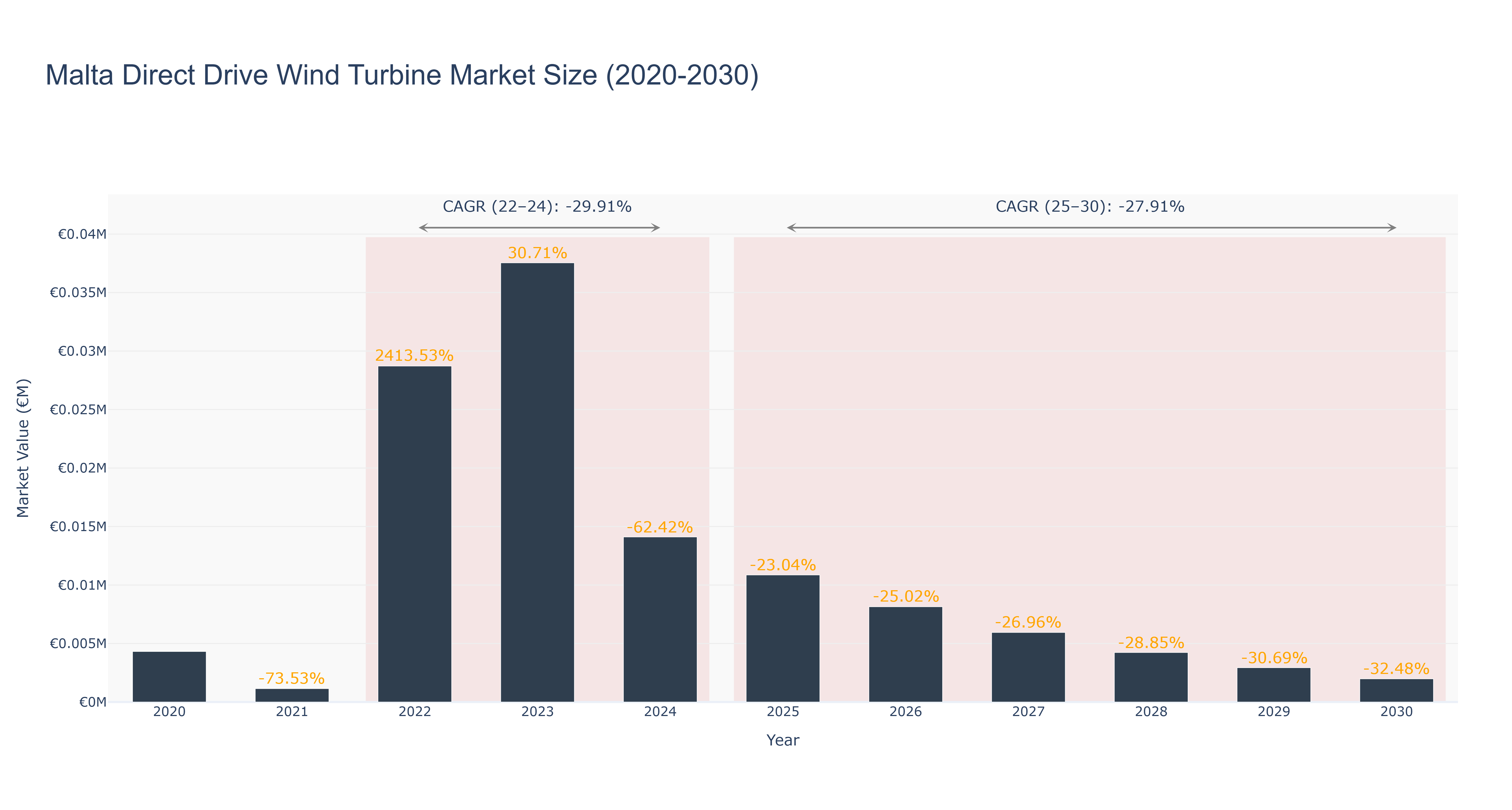 Malta Direct Drive Wind Turbine Market Size (2020-2030)