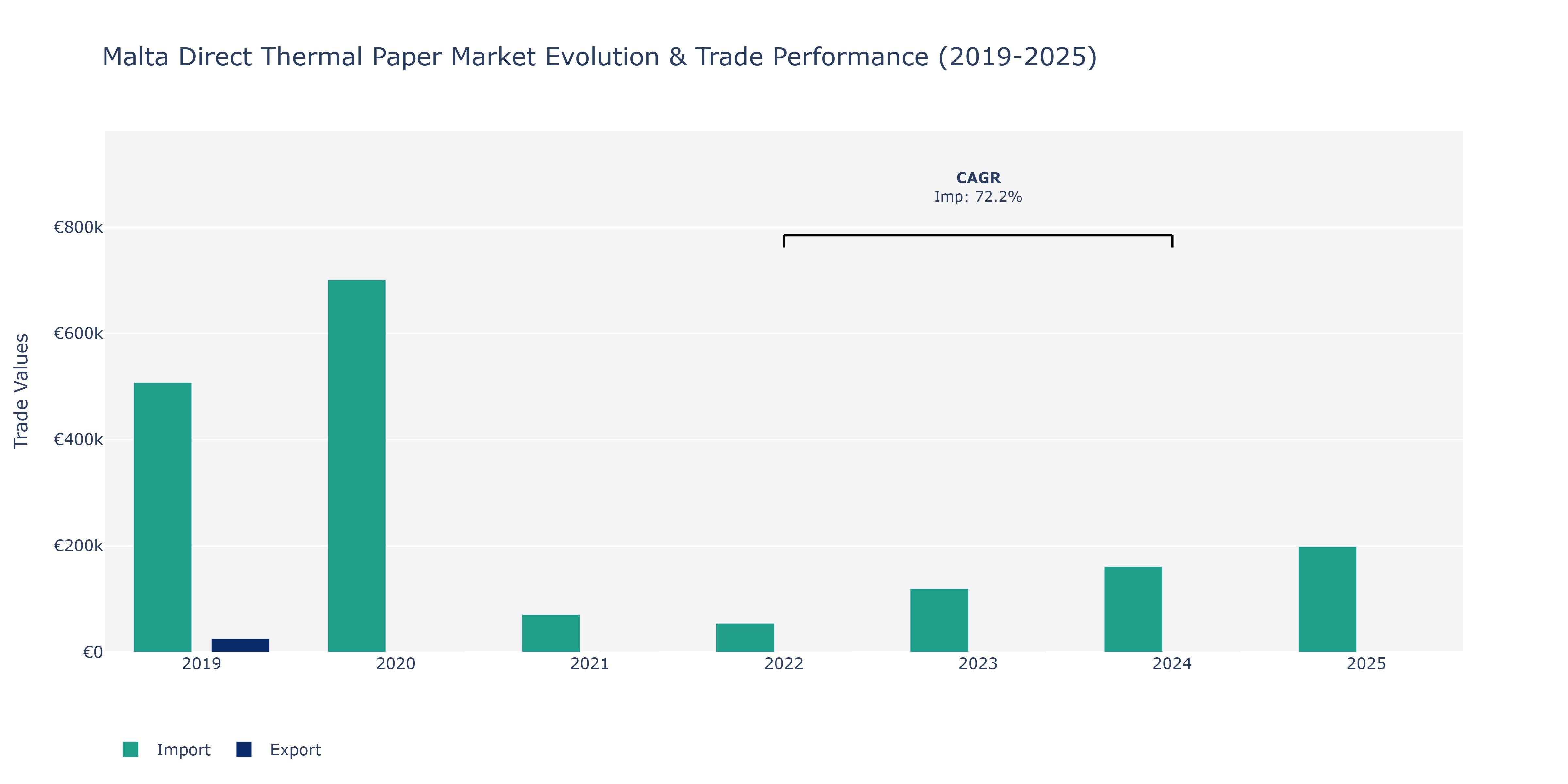 Malta Direct Thermal Paper Market: Production & Trade Performance (2019-2025)