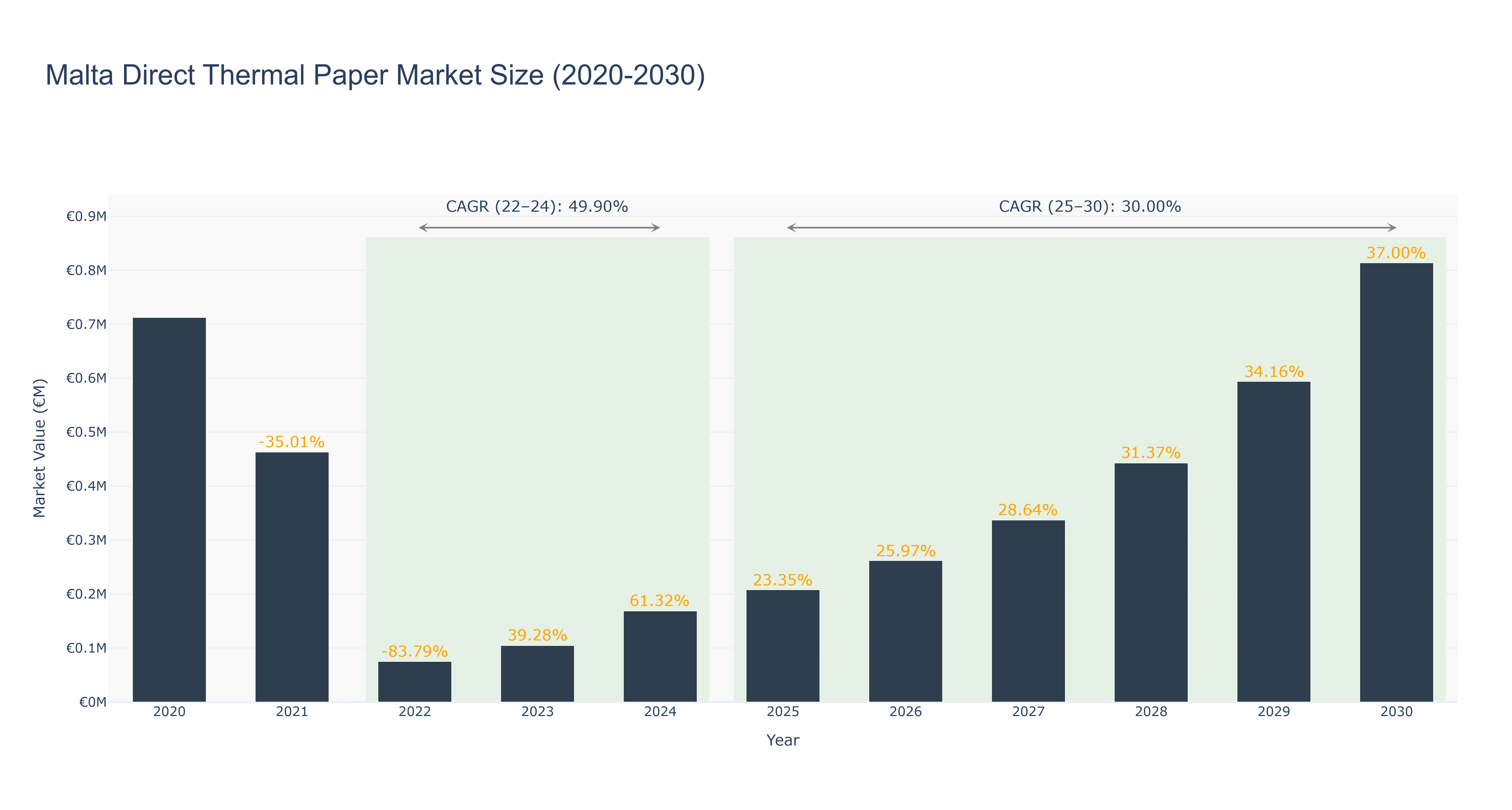 Malta Direct Thermal Paper Market Size (2020-2030)