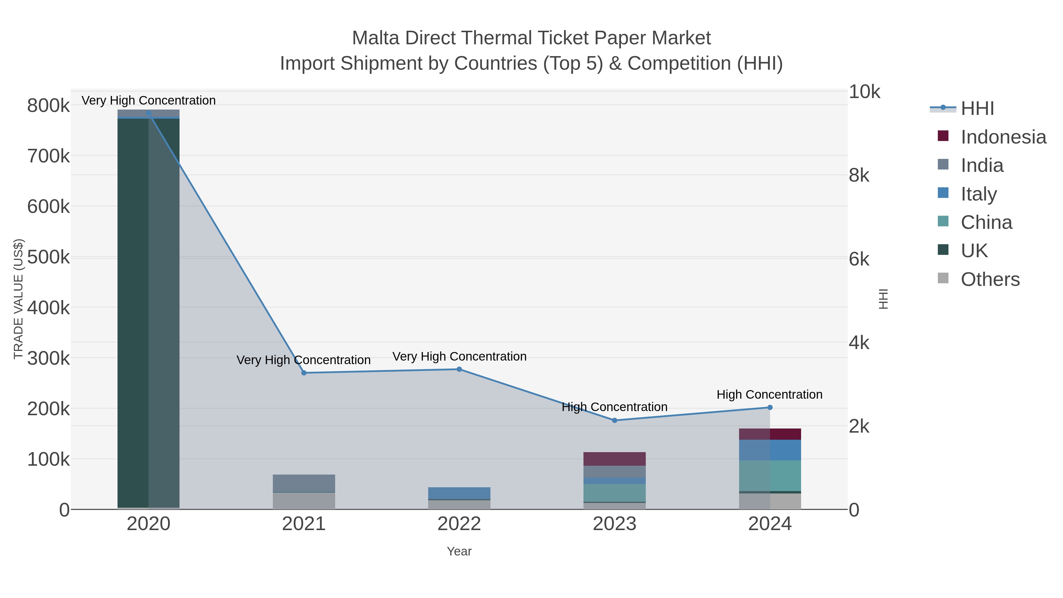 Malta Direct Thermal Ticket Paper Market Import Shipment by Countries (Top 5) & Competition (HHI)