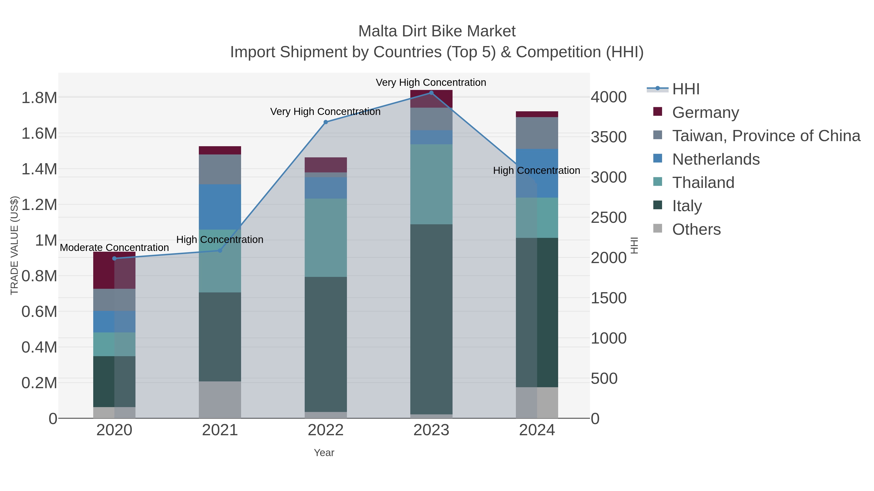 Malta Dirt Bike Market Import Shipment by Countries (Top 5) & Competition (HHI)