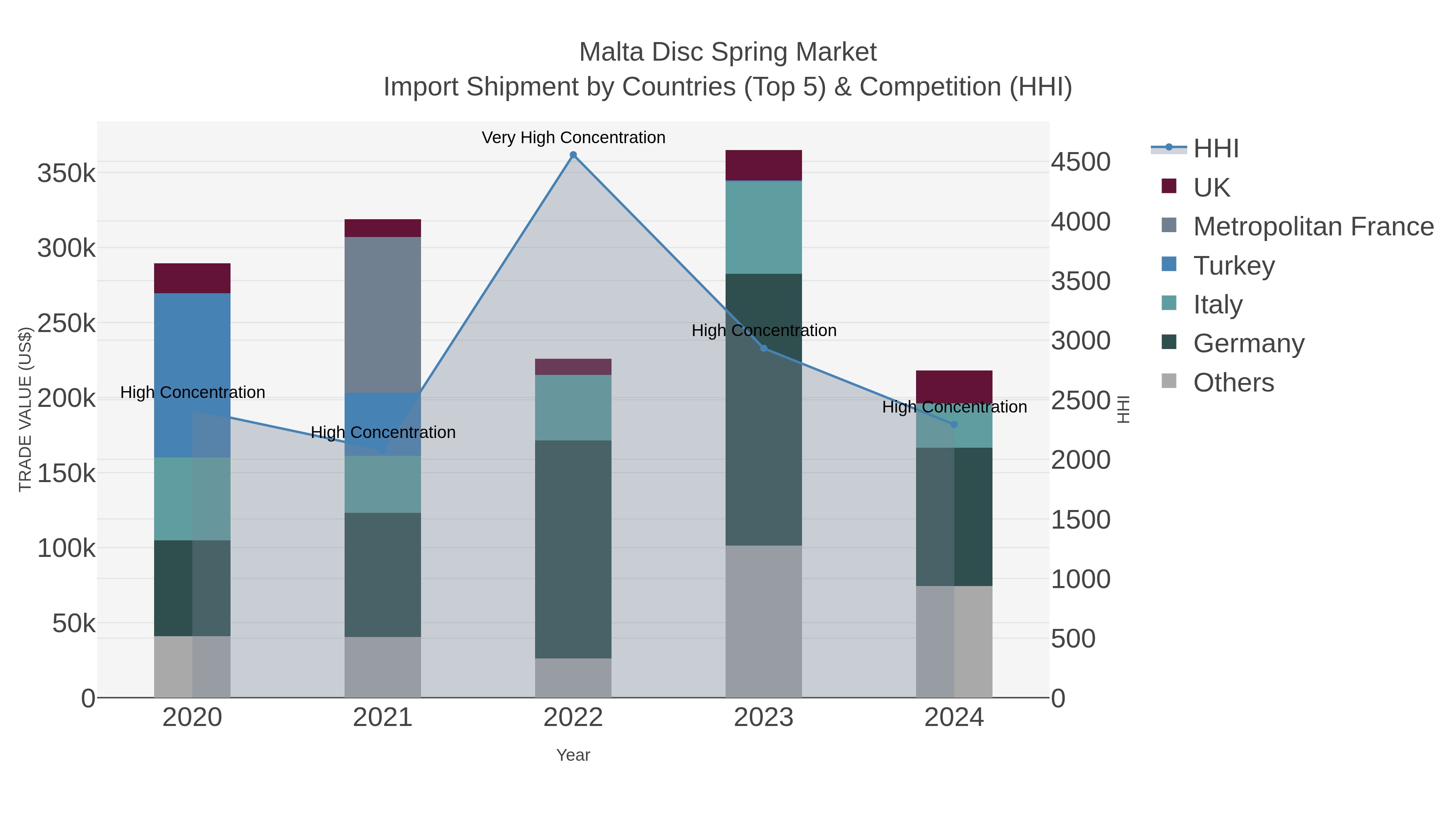 Malta Disc Spring Market Import Shipment by Countries (Top 5) & Competition (HHI)