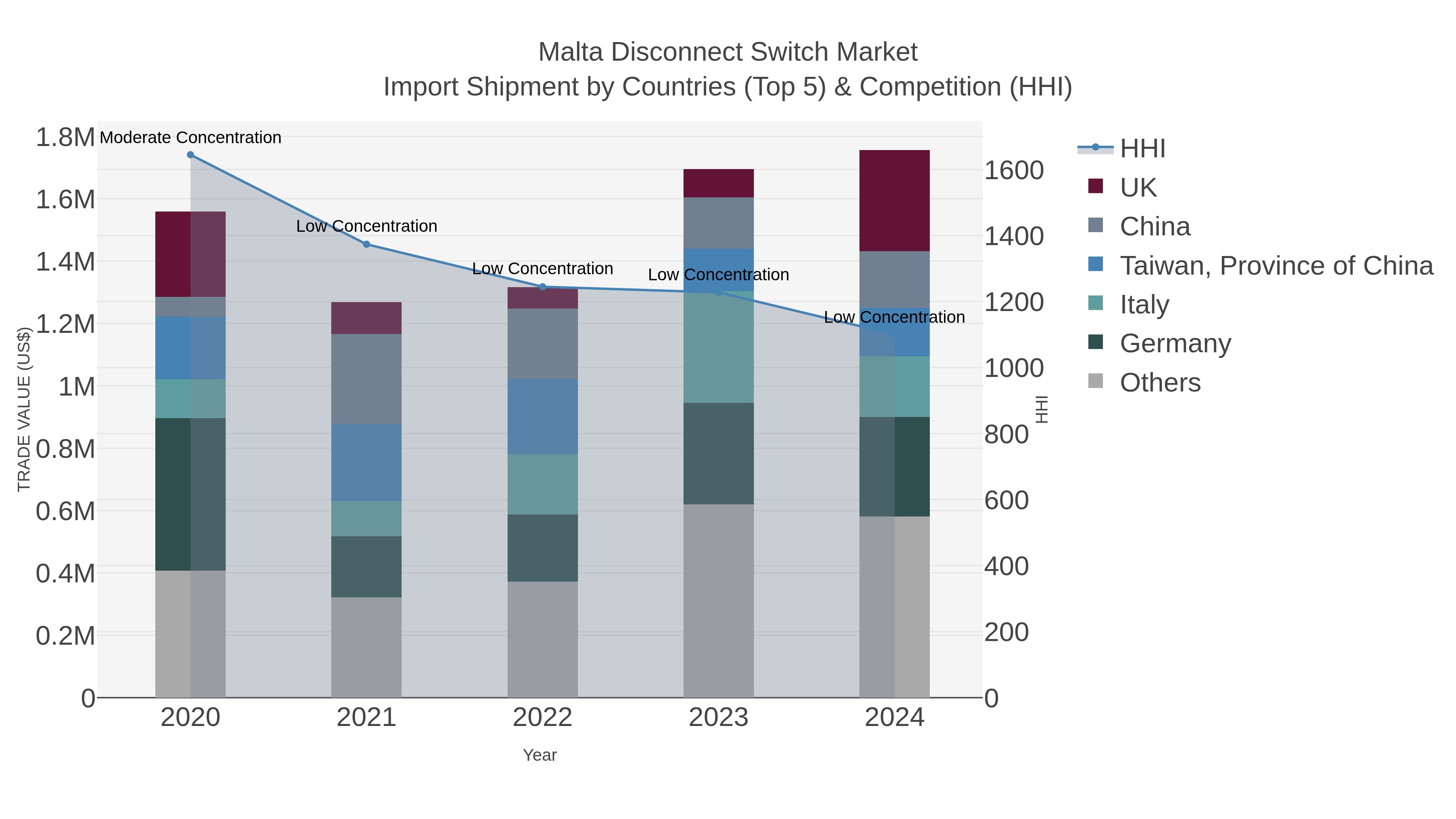 Malta Disconnect Switch Market Import Shipment by Countries (Top 5) & Competition (HHI)