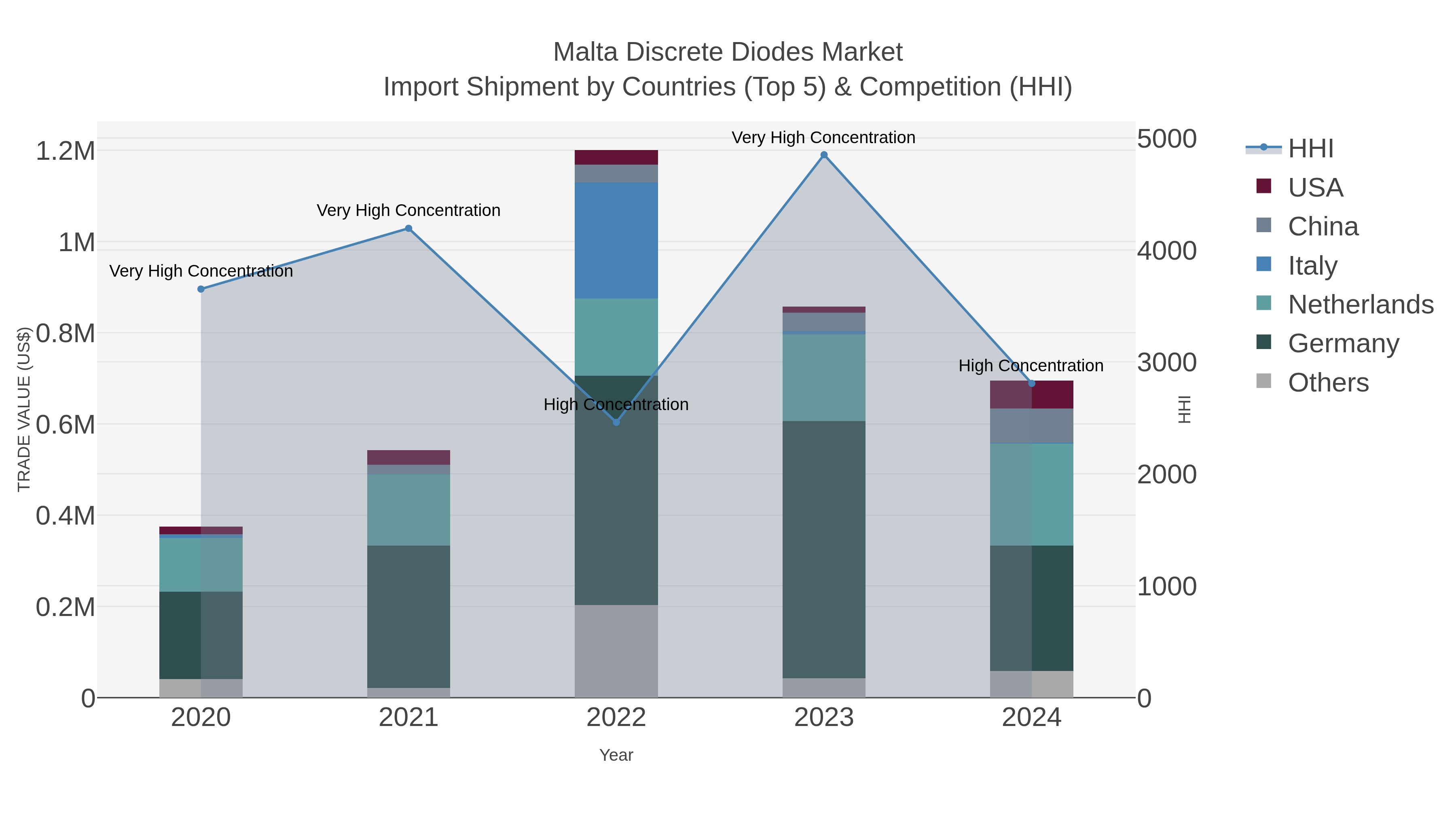 Malta Discrete Diodes Market Import Shipment by Countries (Top 5) & Competition (HHI)