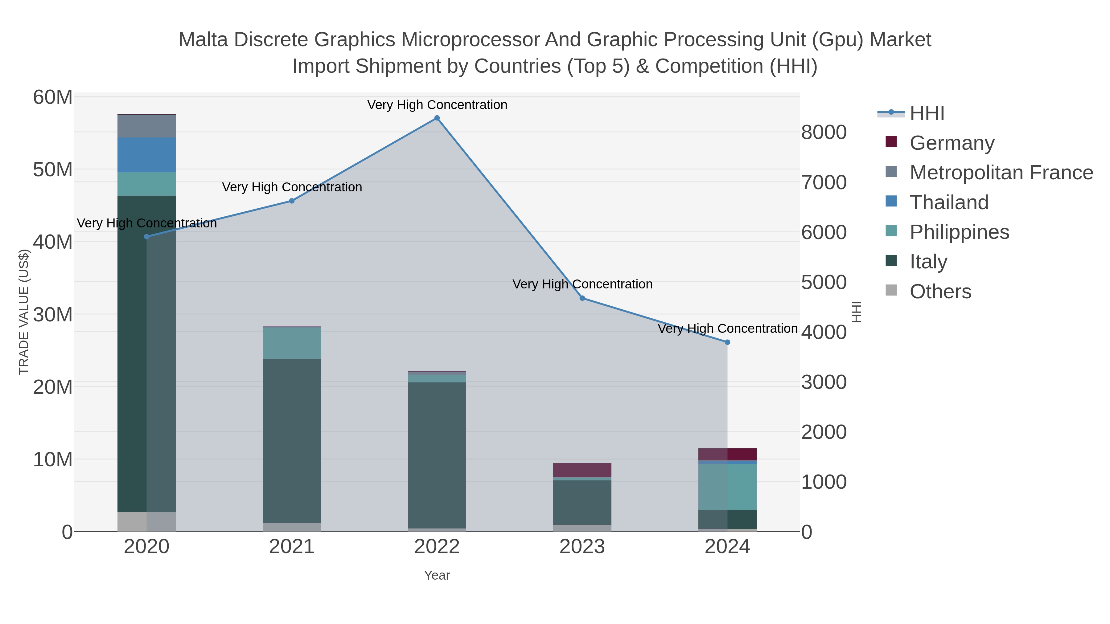 Malta Discrete Graphics Microprocessor And Graphic Processing Unit (gpu) Market Import Shipment by Countries (Top 5) & Competition (HHI)