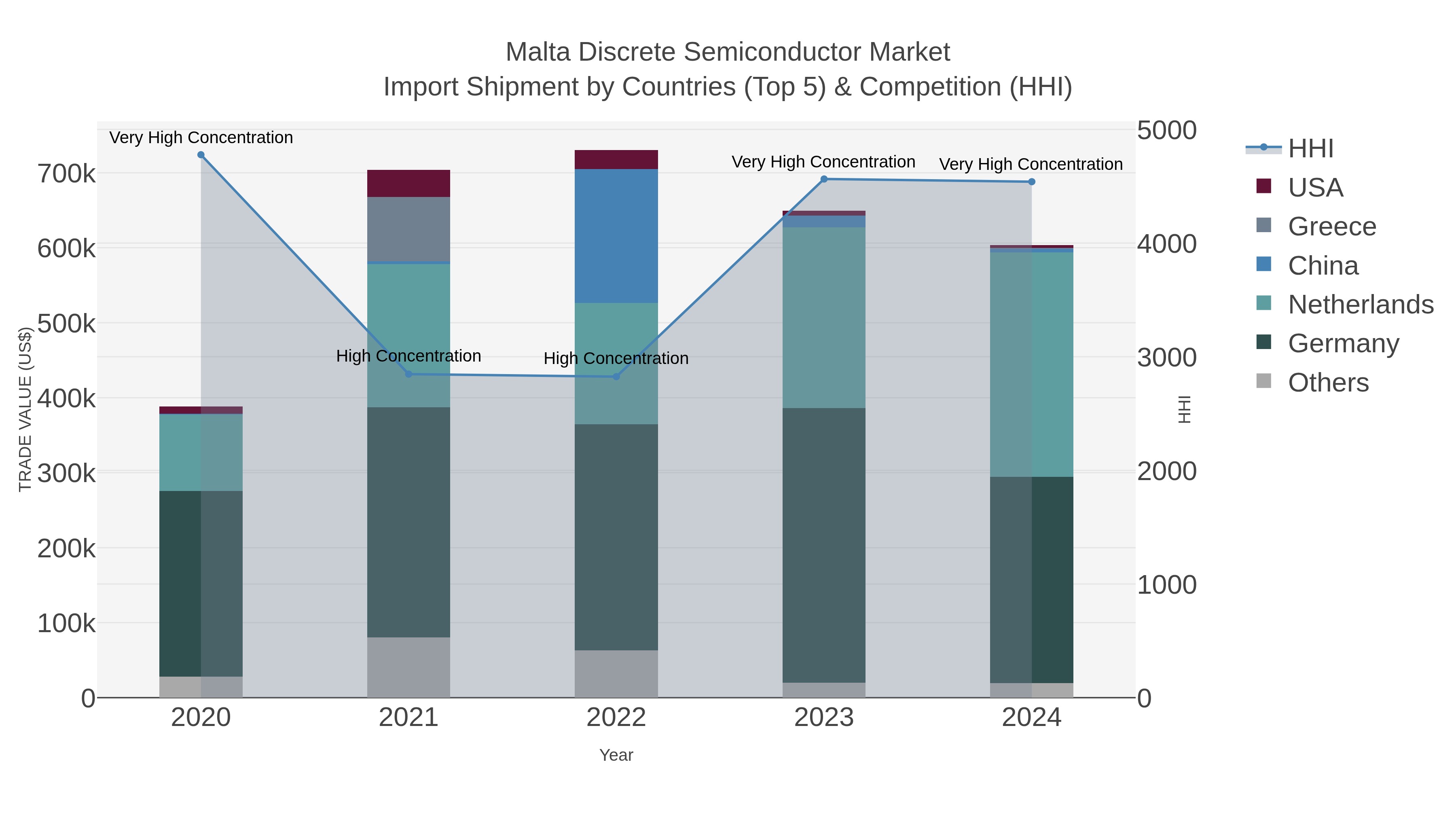 Malta Discrete Semiconductor Market Import Shipment by Countries (Top 5) & Competition (HHI)