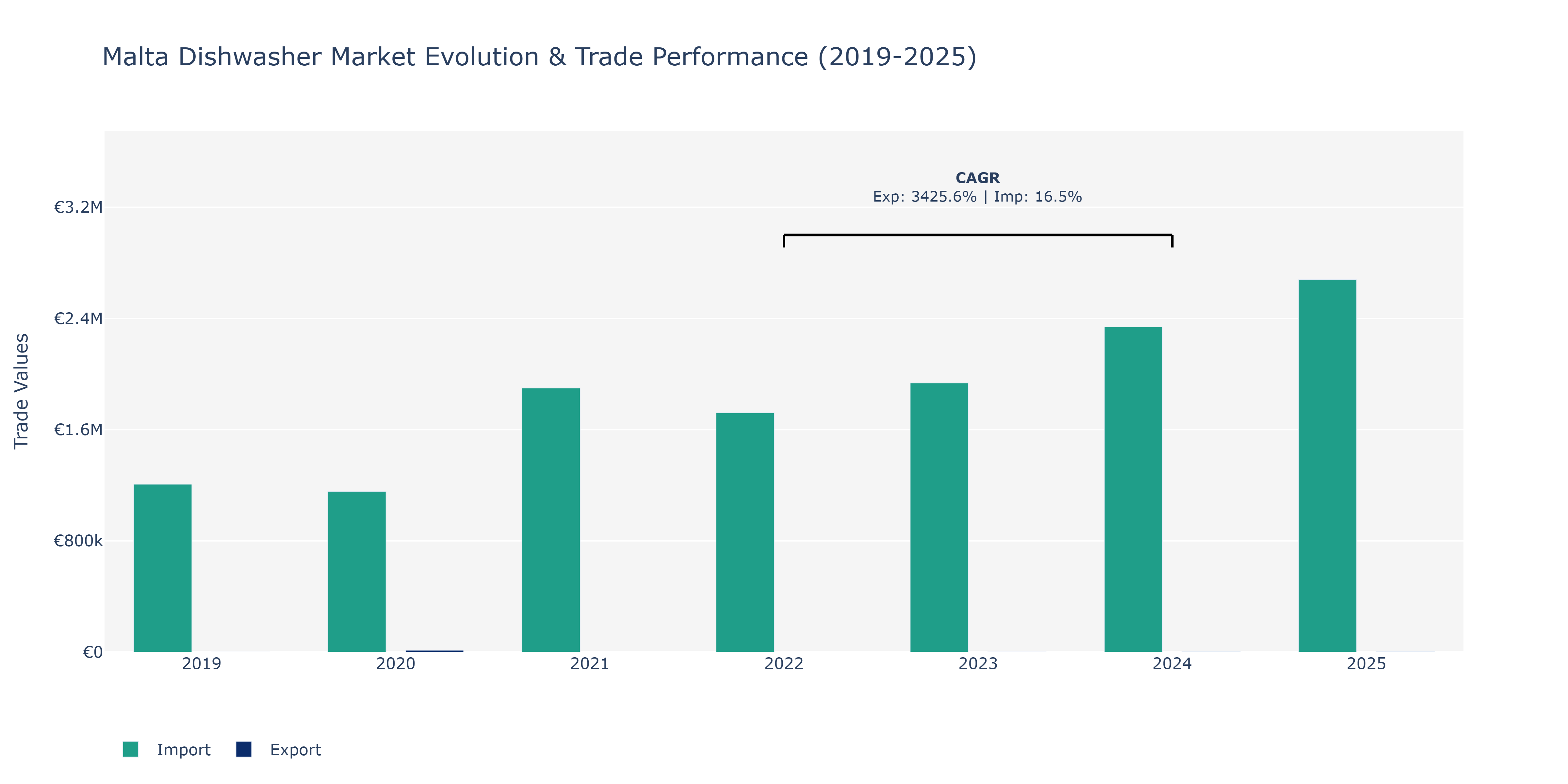 Malta Dishwasher Market: Production & Trade Performance (2019-2025)