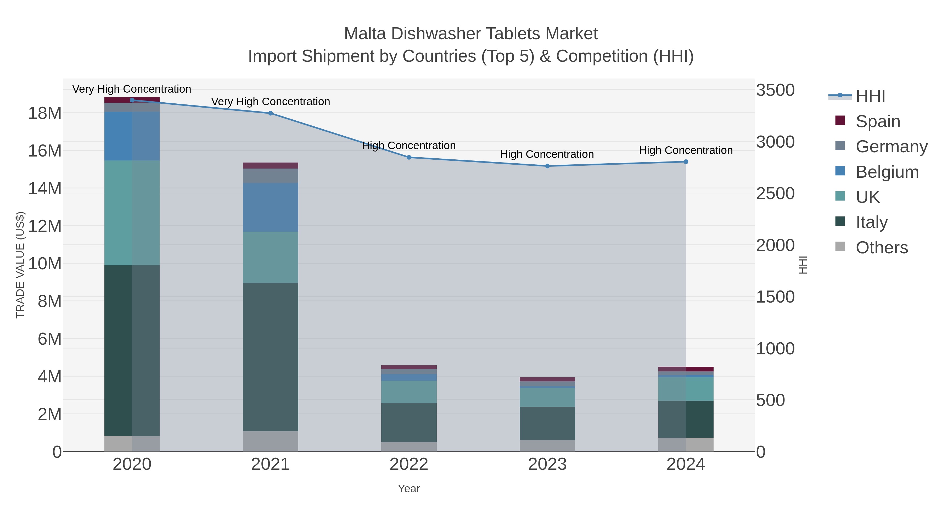 Malta Dishwasher Tablets Market Import Shipment by Countries (Top 5) & Competition (HHI)