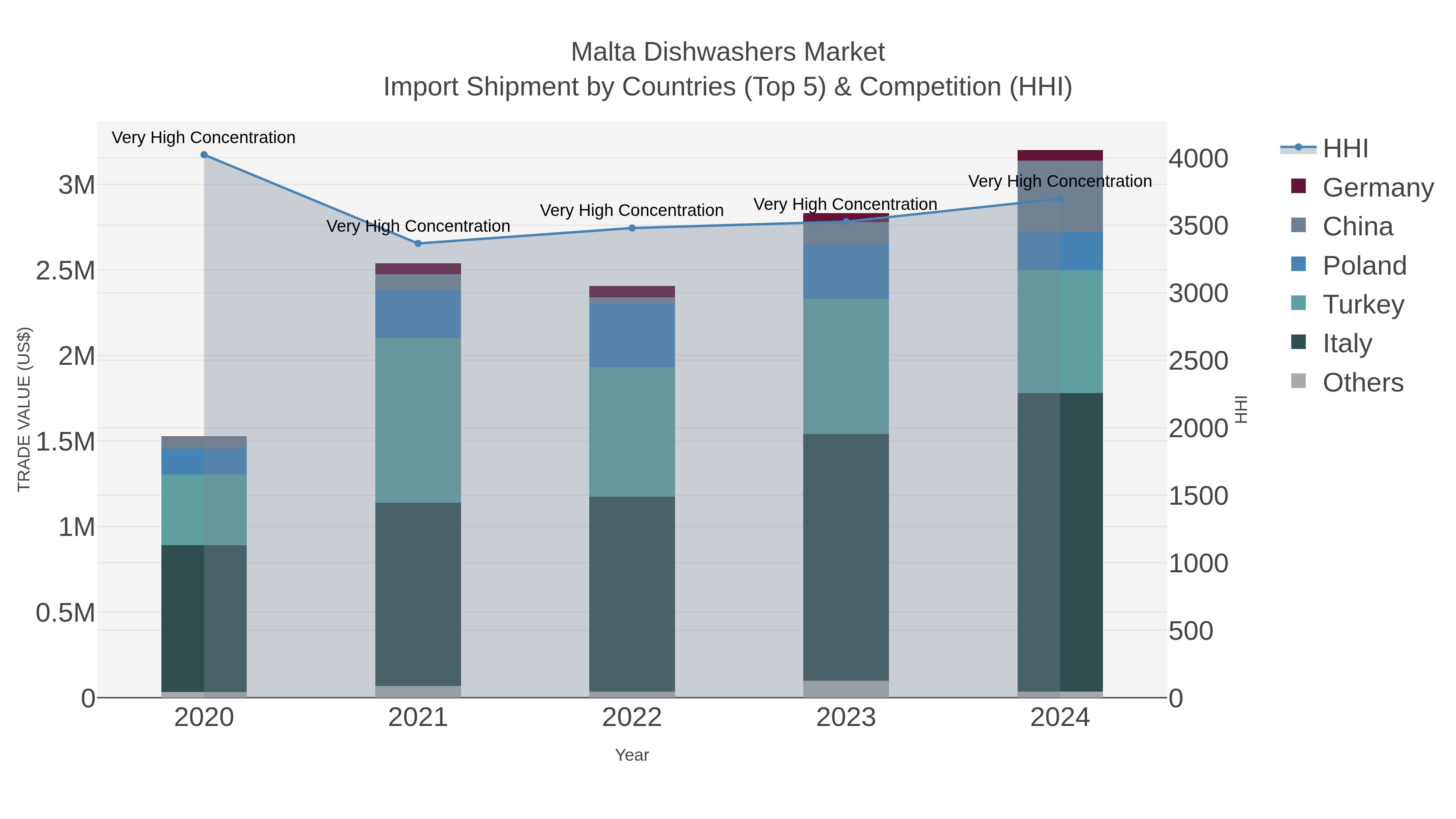 Malta Dishwashers Market Import Shipment by Countries (Top 5) & Competition (HHI)
