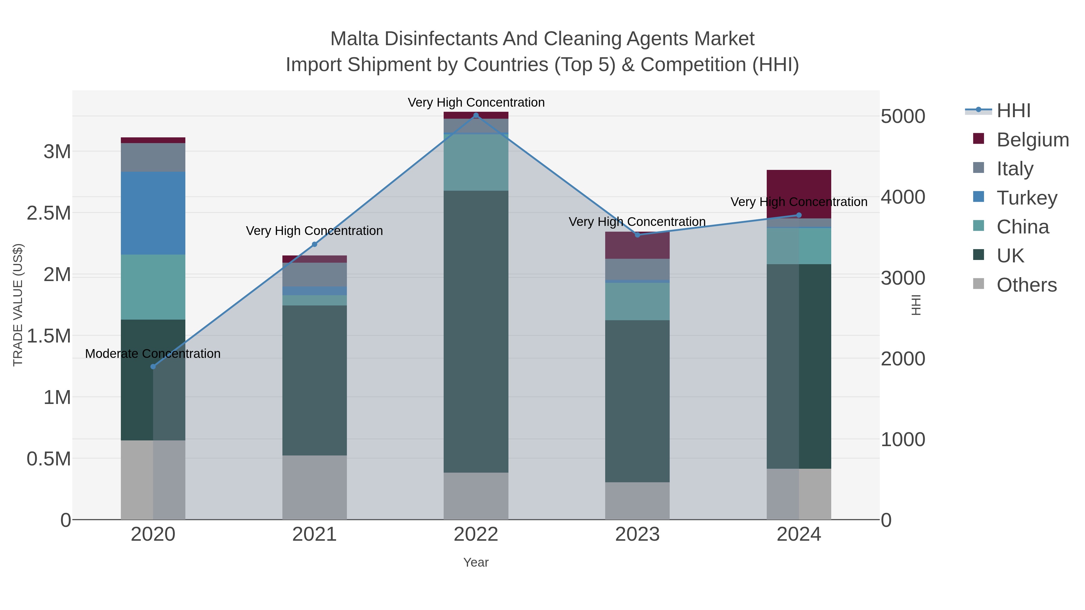 Malta Disinfectants And Cleaning Agents Market Import Shipment by Countries (Top 5) & Competition (HHI)