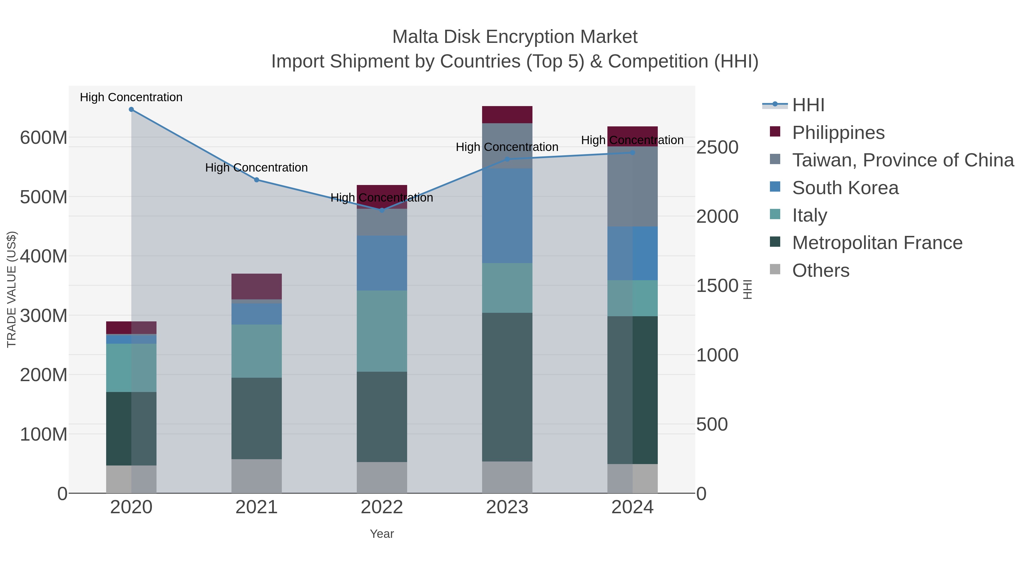 Malta Disk Encryption Market Import Shipment by Countries (Top 5) & Competition (HHI)