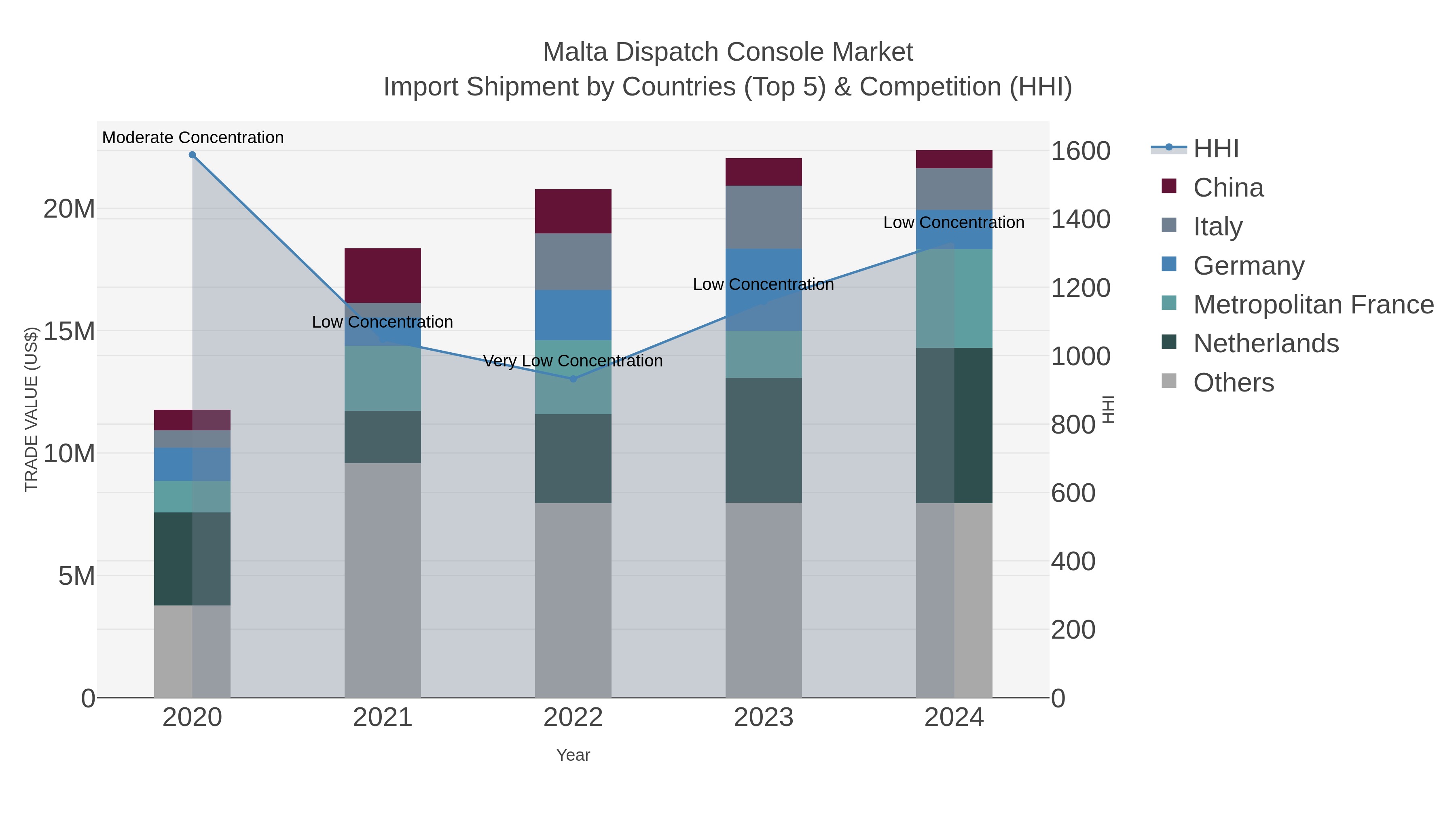 Malta Dispatch Console Market Import Shipment by Countries (Top 5) & Competition (HHI)