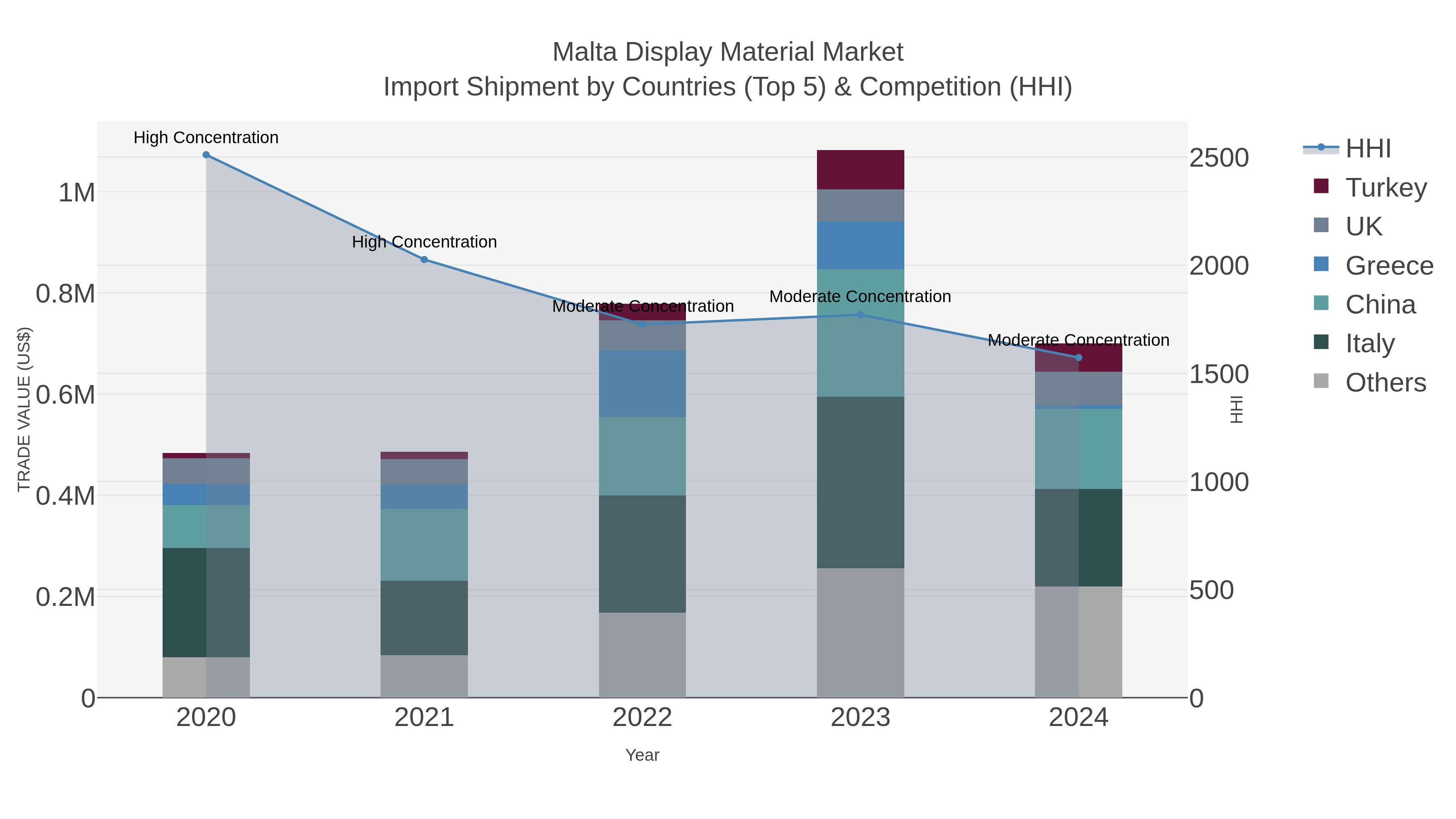 Malta Display Material Market Import Shipment by Countries (Top 5) & Competition (HHI)