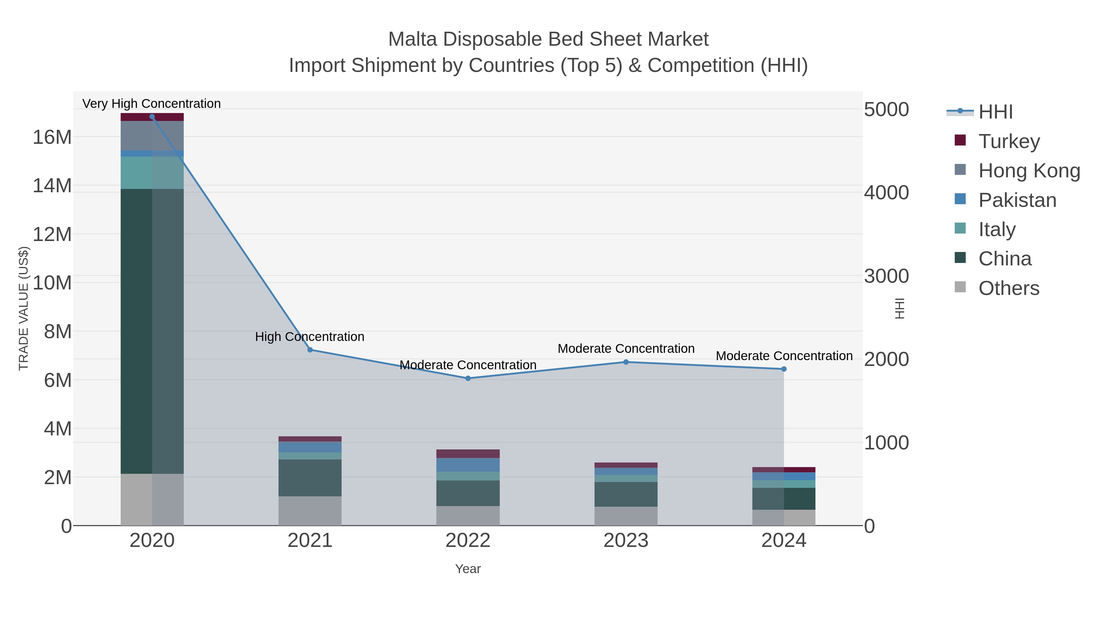 Malta Disposable Bed Sheet Market Import Shipment by Countries (Top 5) & Competition (HHI)