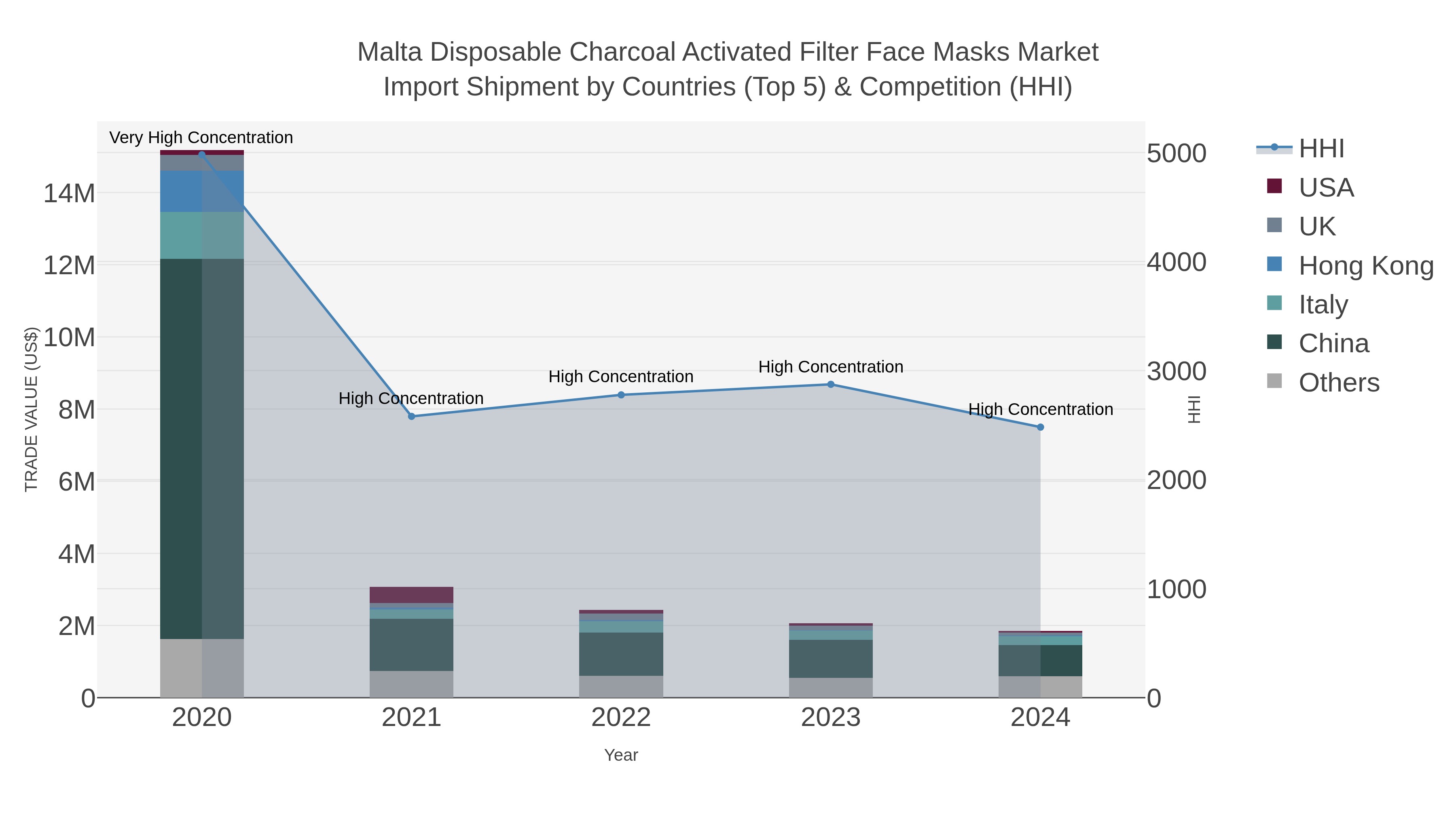 Malta Disposable Charcoal Activated Filter Face Masks Market Import Shipment by Countries (Top 5) & Competition (HHI)