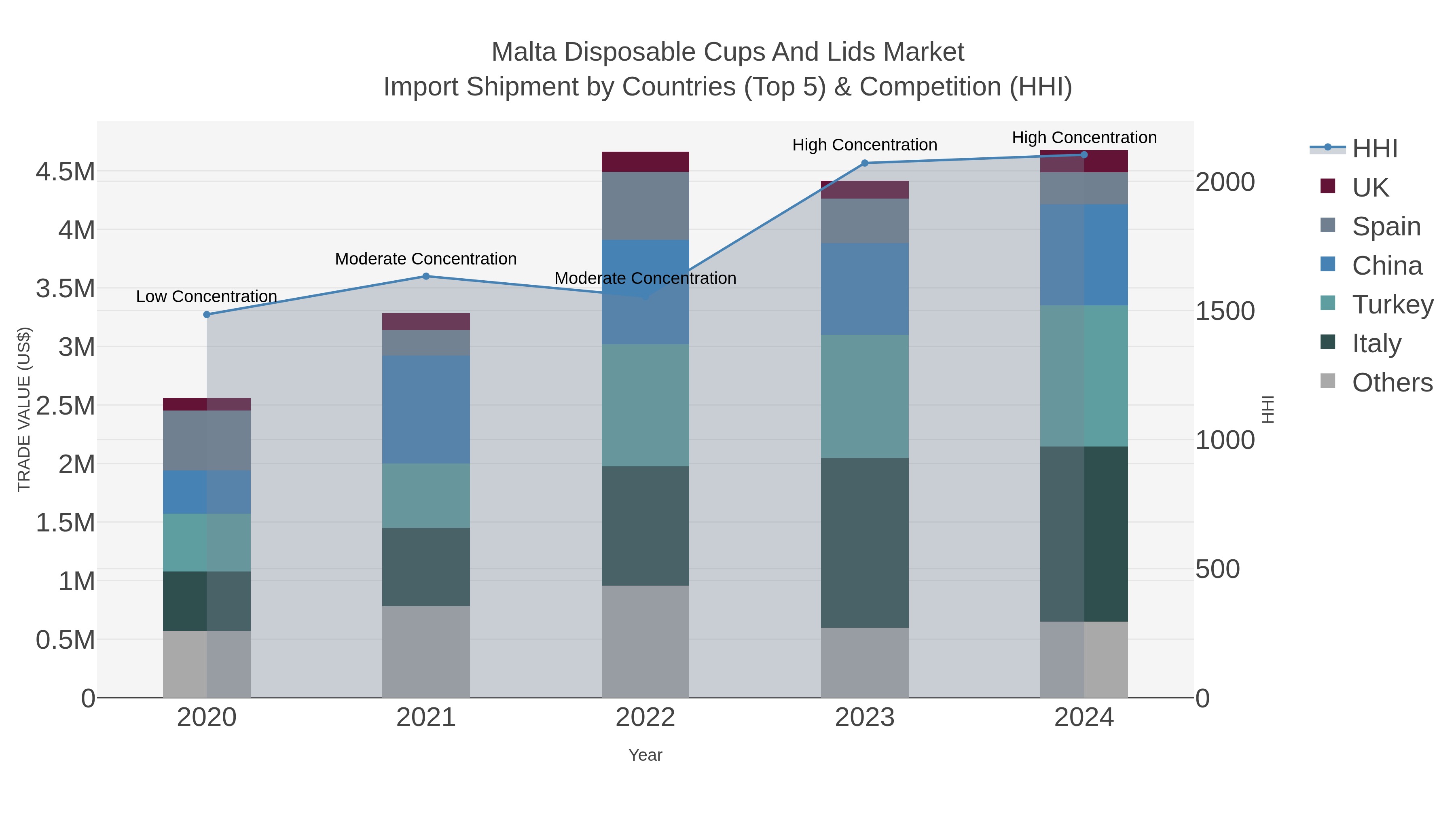 Malta Disposable Cups And Lids Market Import Shipment by Countries (Top 5) & Competition (HHI)