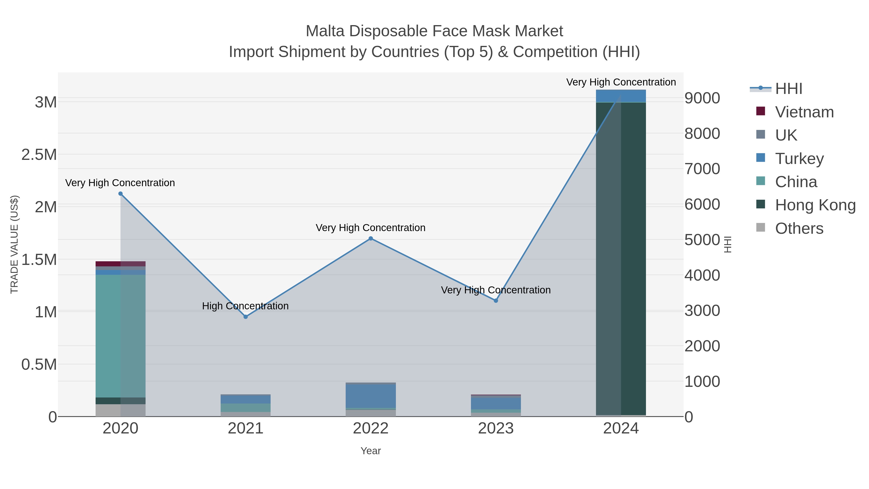 Malta Disposable Face Mask Market Import Shipment by Countries (Top 5) & Competition (HHI)
