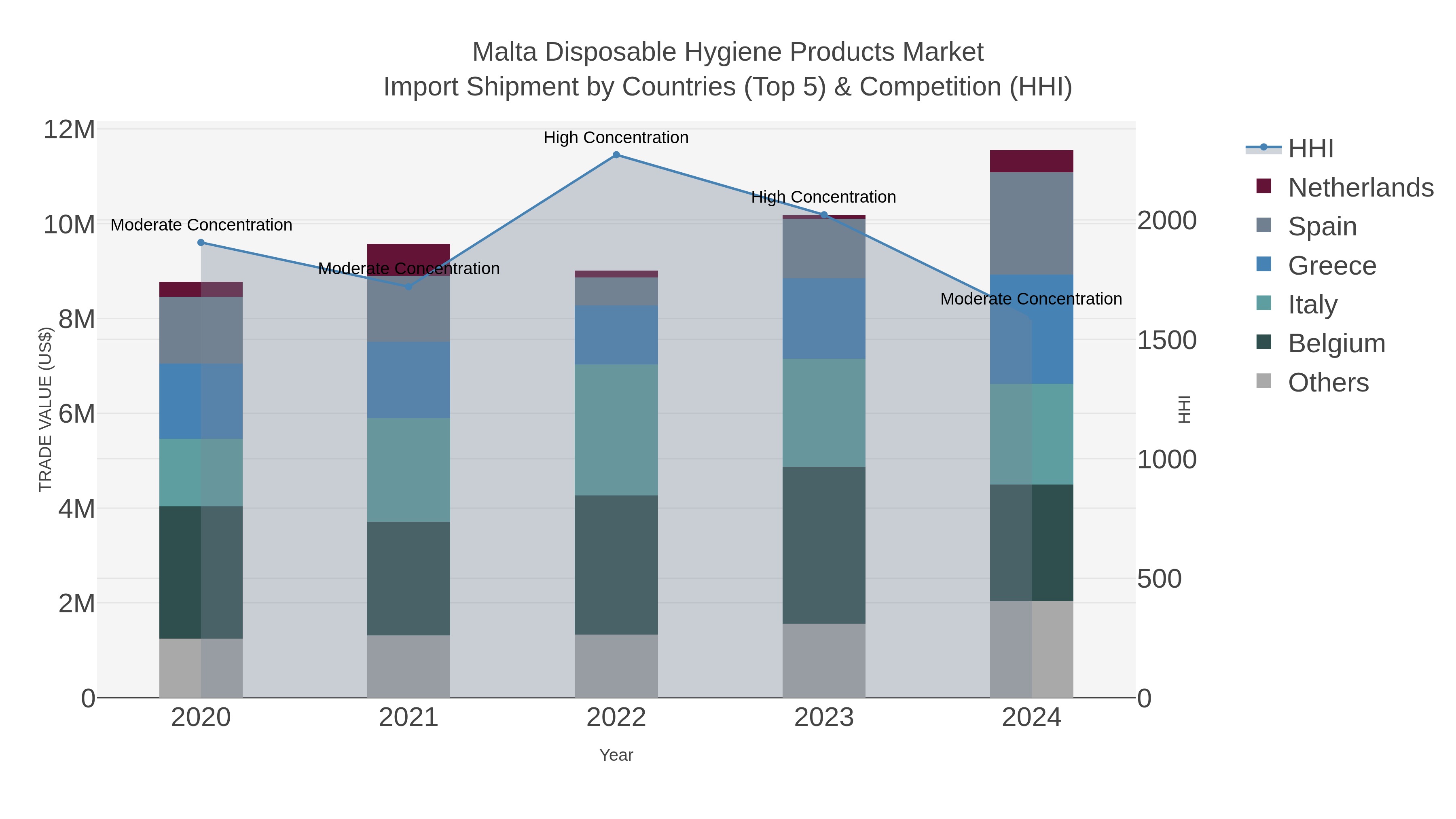 Malta Disposable Hygiene Products Market Import Shipment by Countries (Top 5) & Competition (HHI)