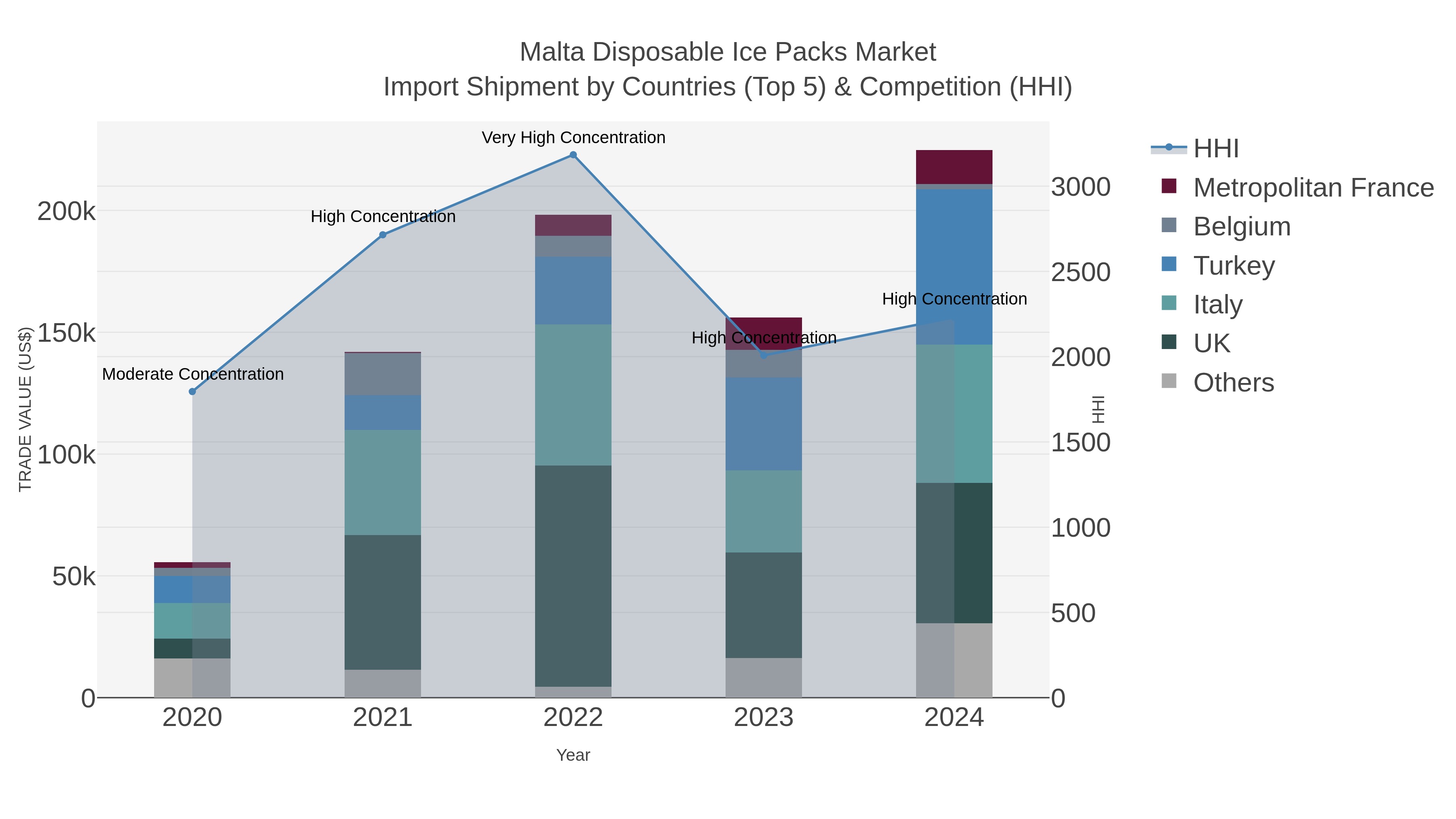 Malta Disposable Ice Packs Market Import Shipment by Countries (Top 5) & Competition (HHI)
