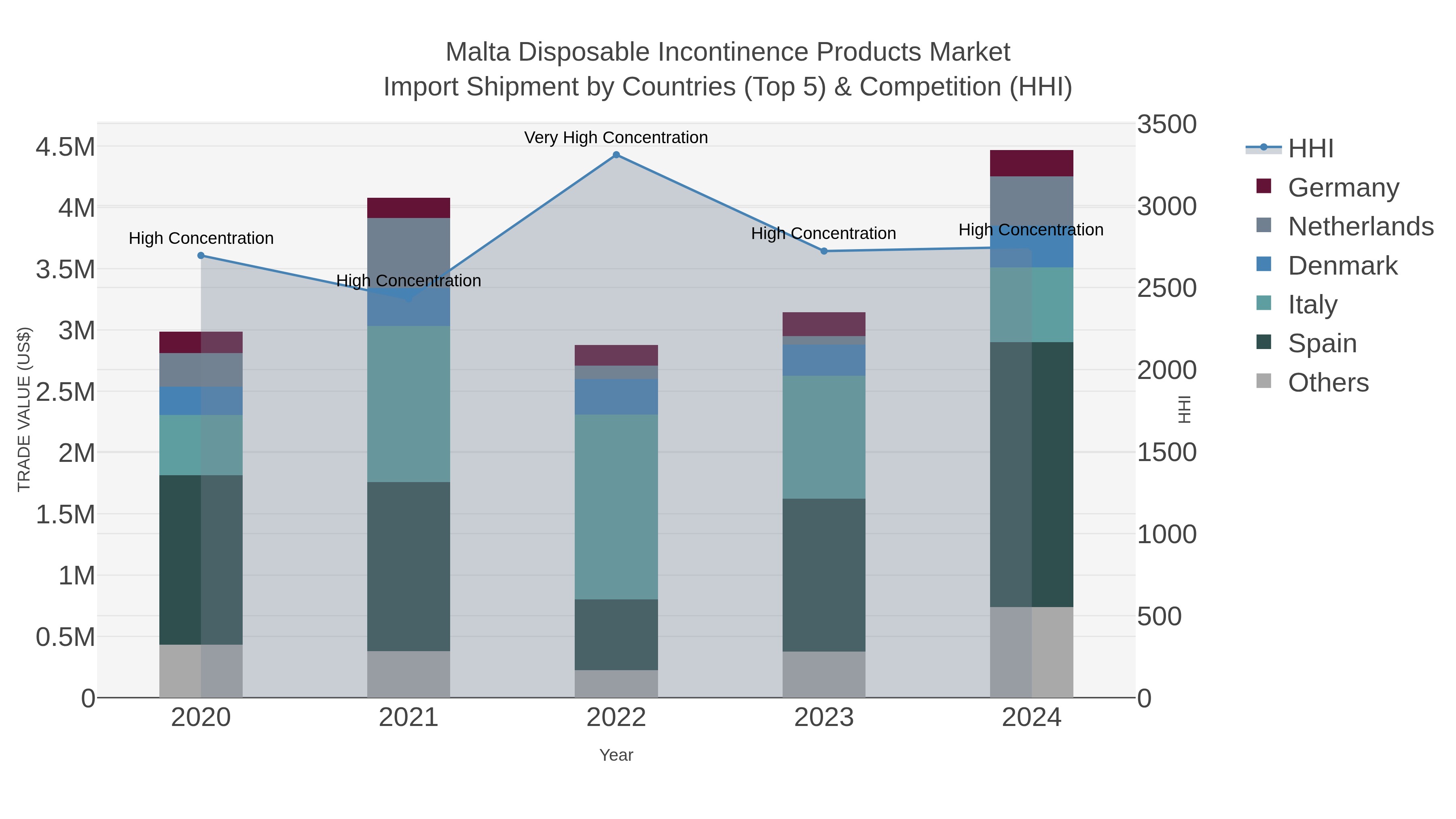 Malta Disposable Incontinence Products Market Import Shipment by Countries (Top 5) & Competition (HHI)