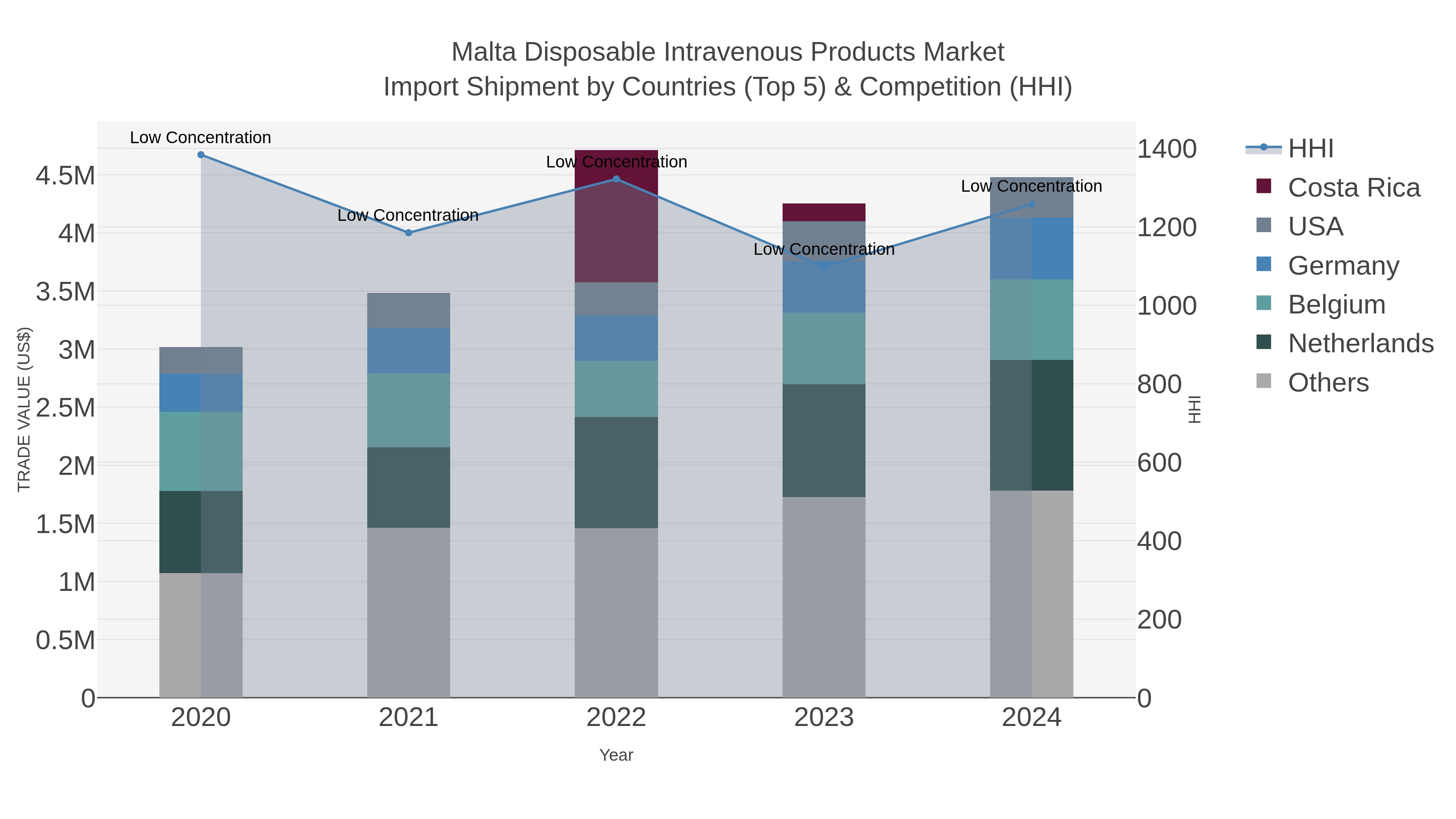 Malta Disposable Intravenous Products Market Import Shipment by Countries (Top 5) & Competition (HHI)