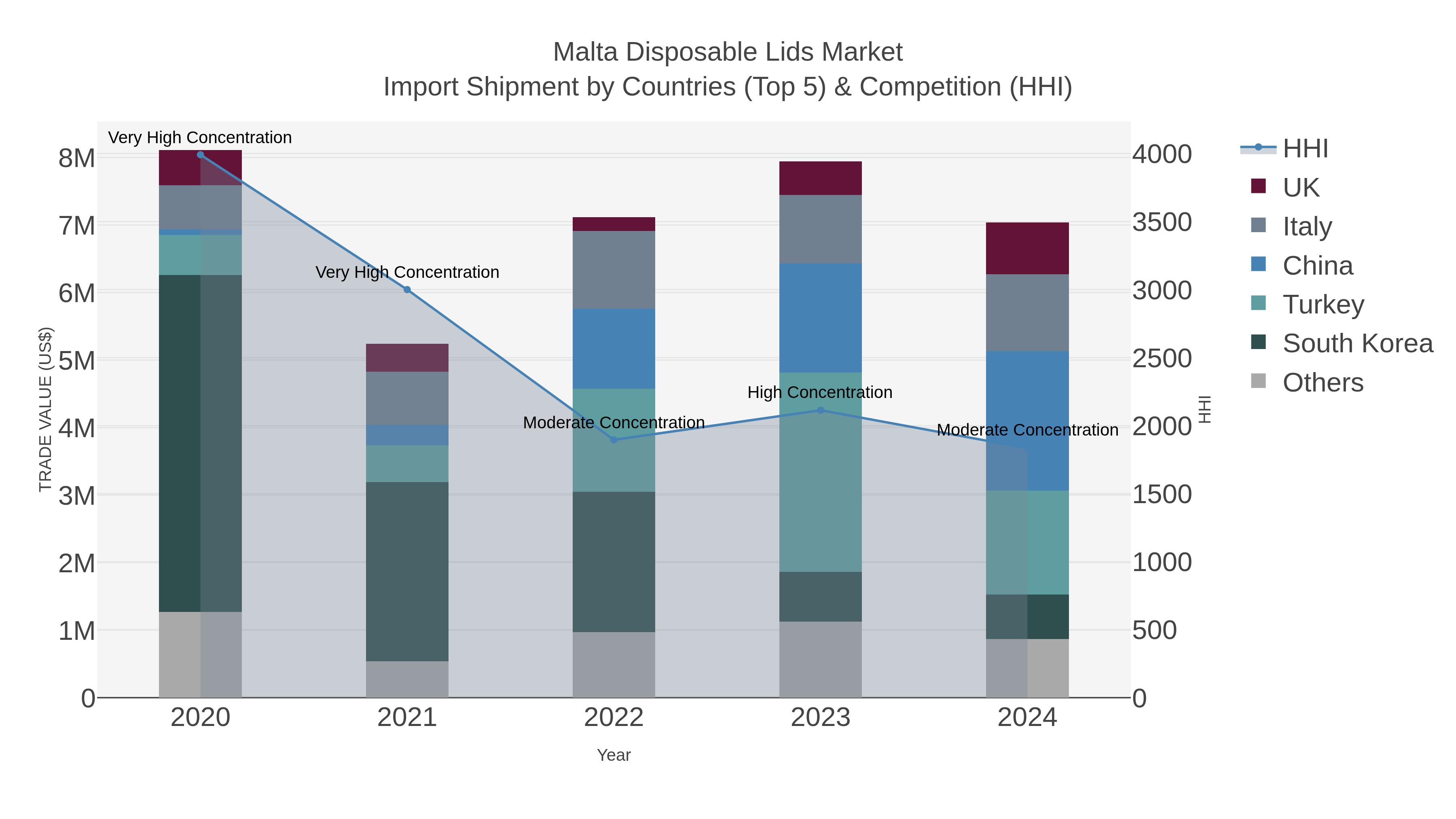 Malta Disposable Lids Market Import Shipment by Countries (Top 5) & Competition (HHI)