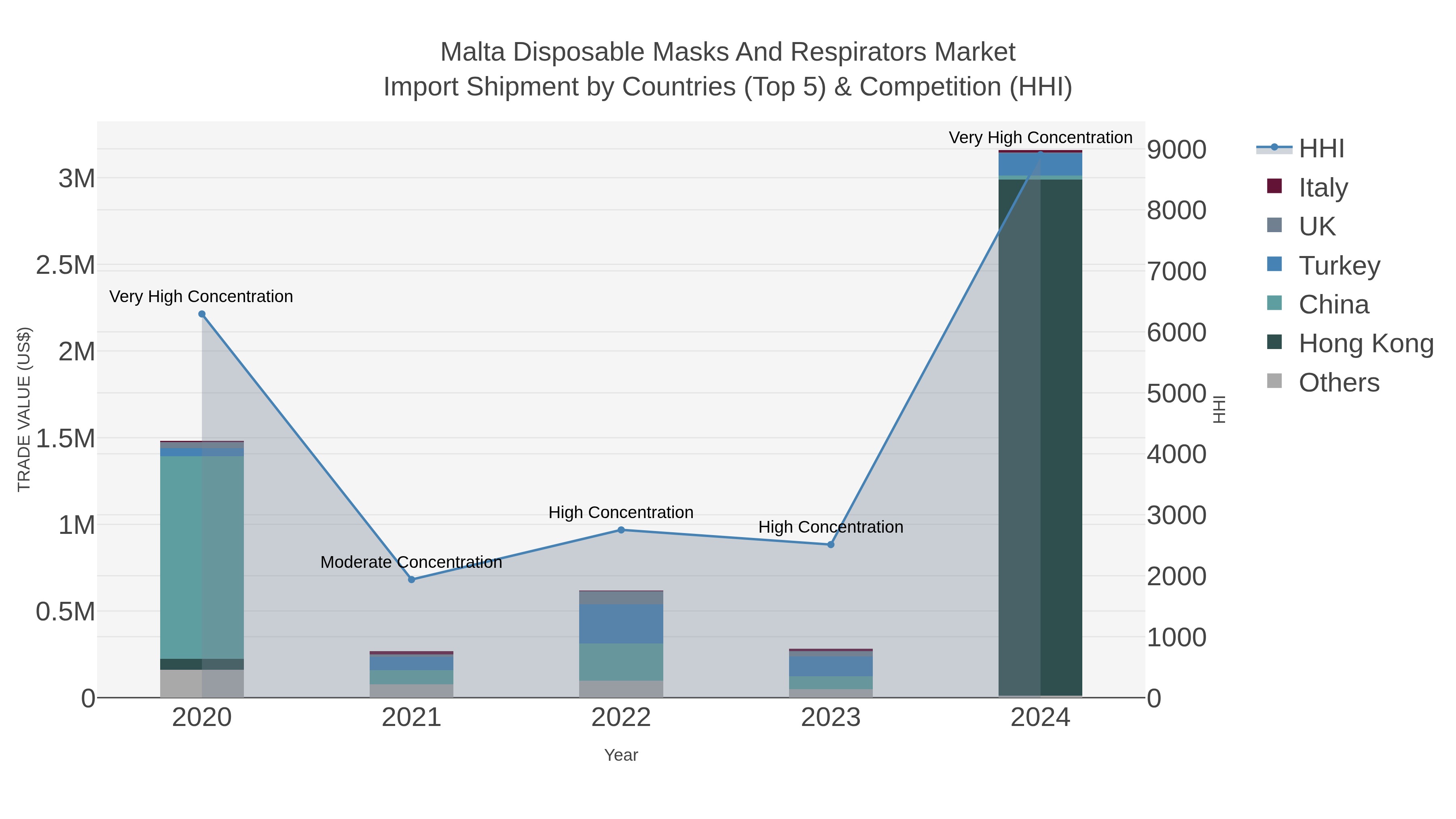 Malta Disposable Masks And Respirators Market Import Shipment by Countries (Top 5) & Competition (HHI)
