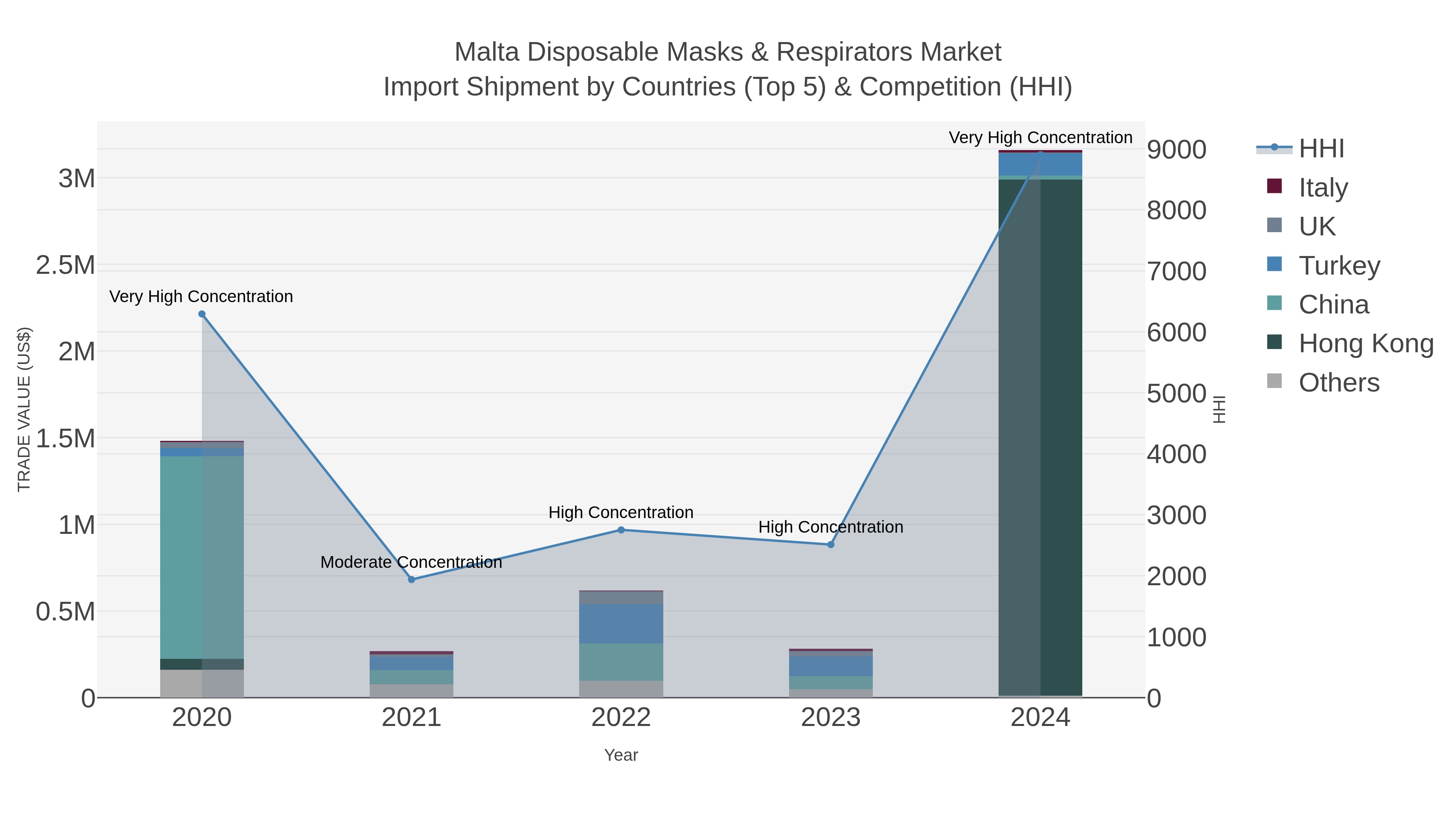 Malta Disposable Masks & Respirators Market Import Shipment by Countries (Top 5) & Competition (HHI)
