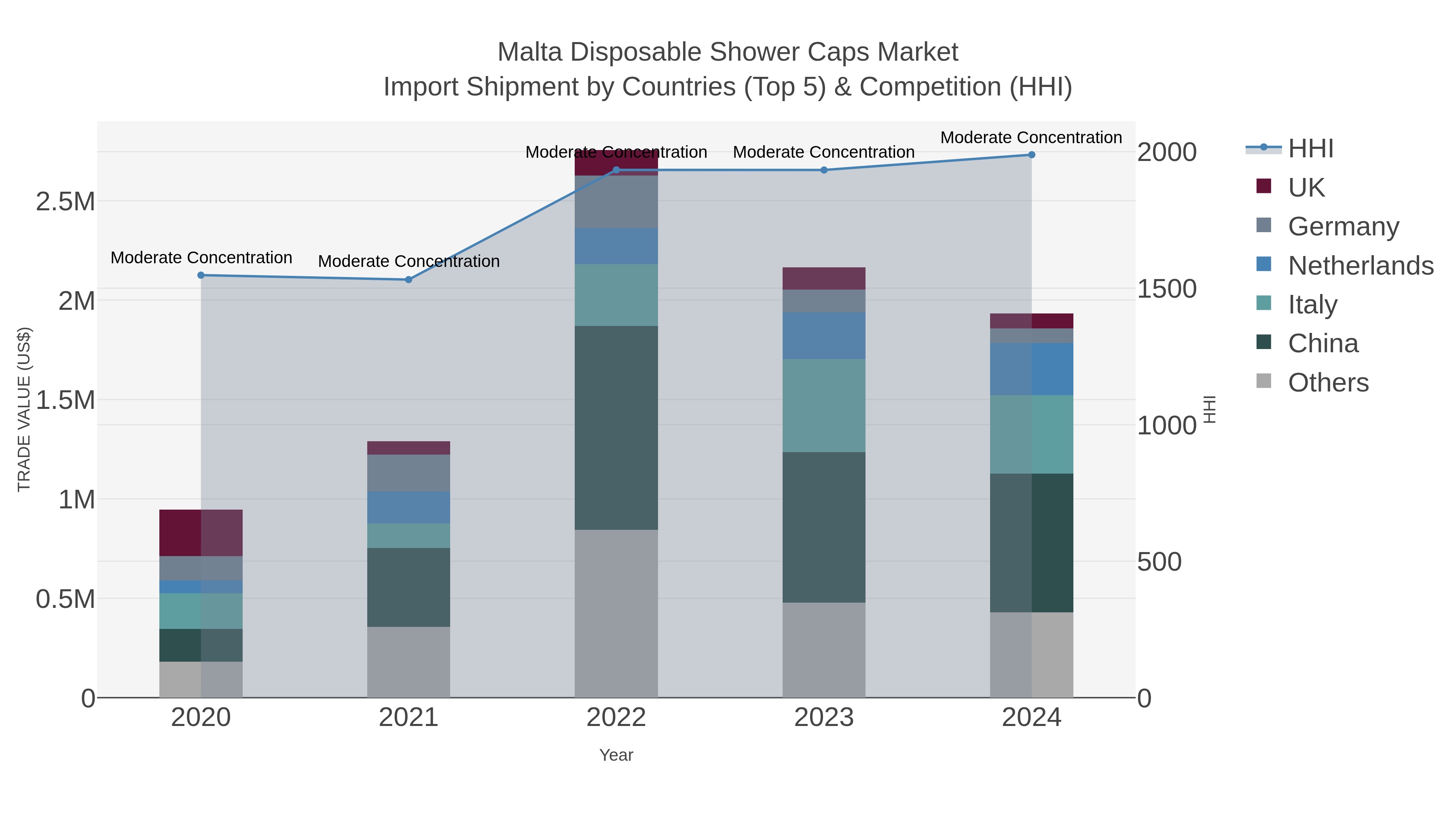Malta Disposable Shower Caps Market Import Shipment by Countries (Top 5) & Competition (HHI)