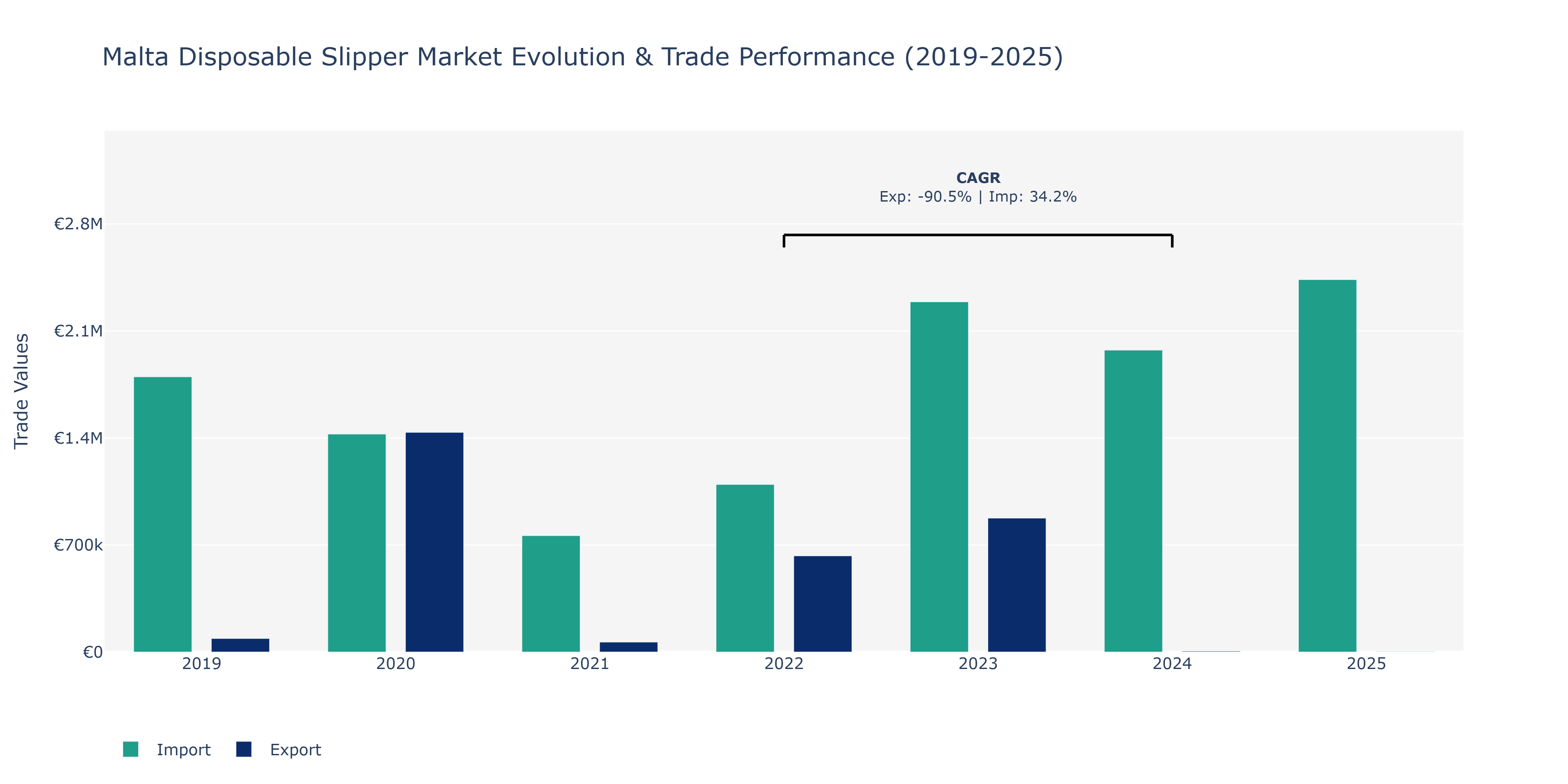 Malta Disposable Slipper Market: Production & Trade Performance (2019-2025)