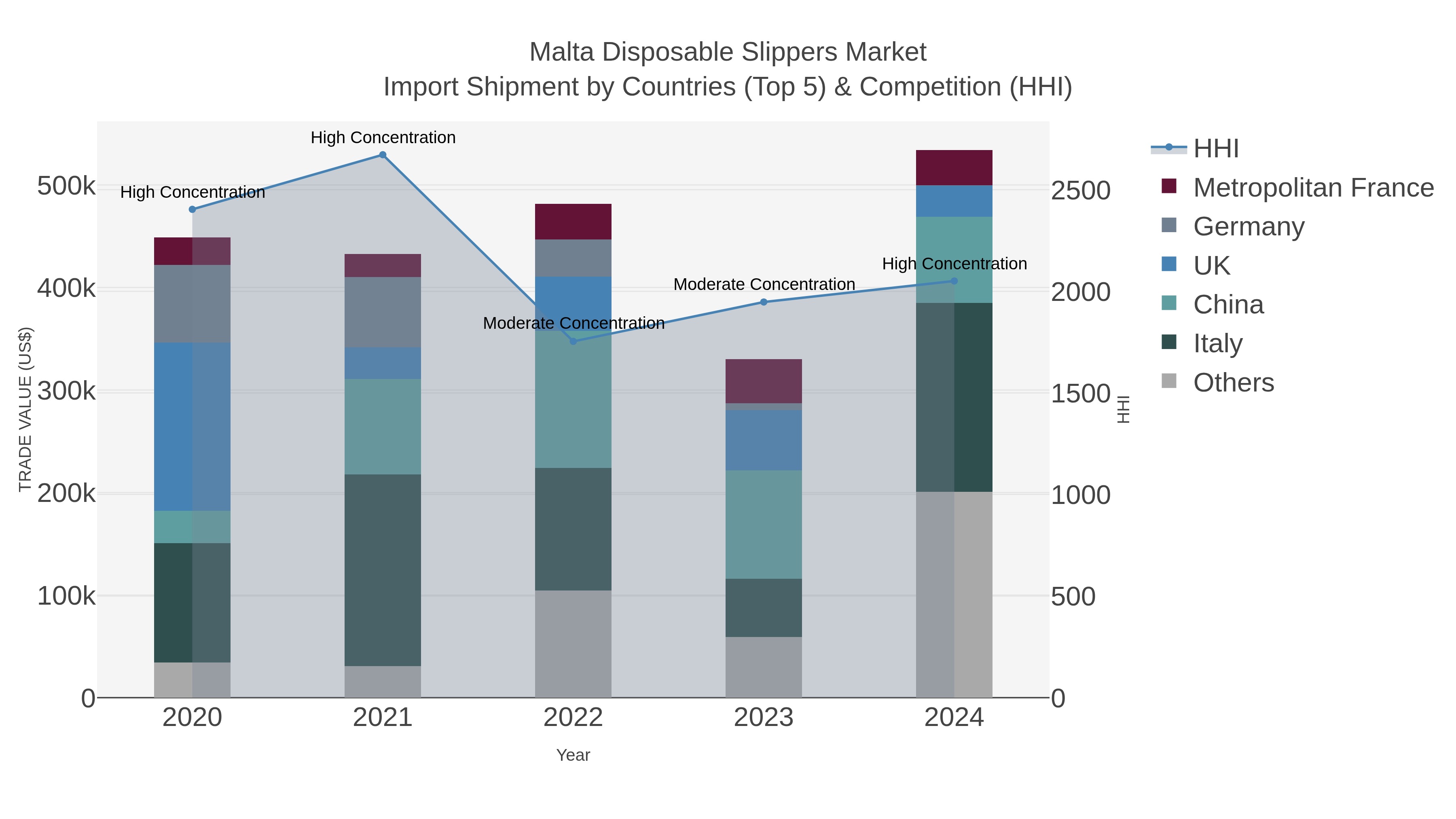 Malta Disposable Slippers Market Import Shipment by Countries (Top 5) & Competition (HHI)