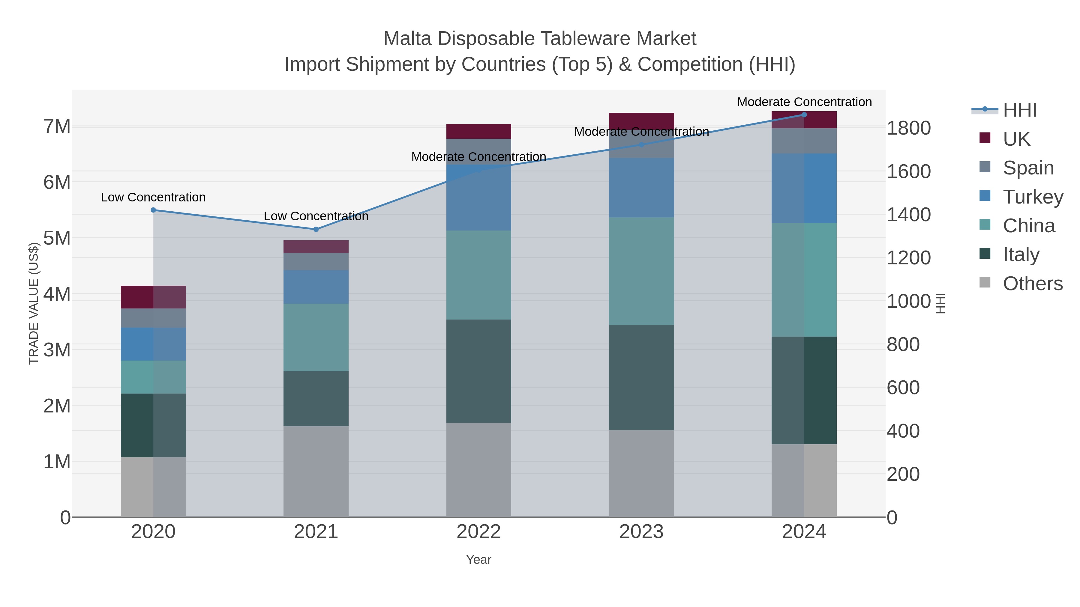 Malta Disposable Tableware Market Import Shipment by Countries (Top 5) & Competition (HHI)