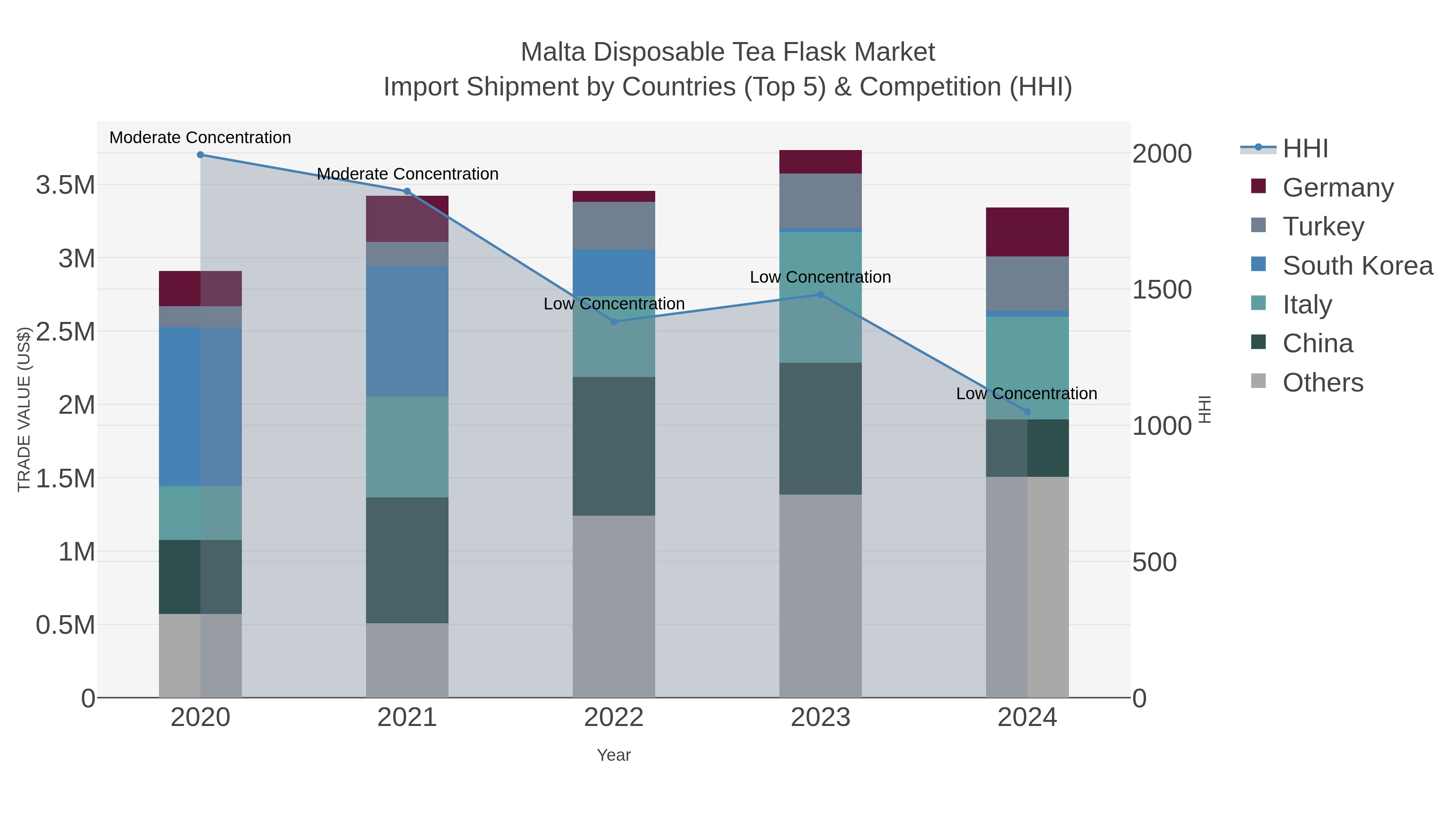 Malta Disposable Tea Flask Market Import Shipment by Countries (Top 5) & Competition (HHI)