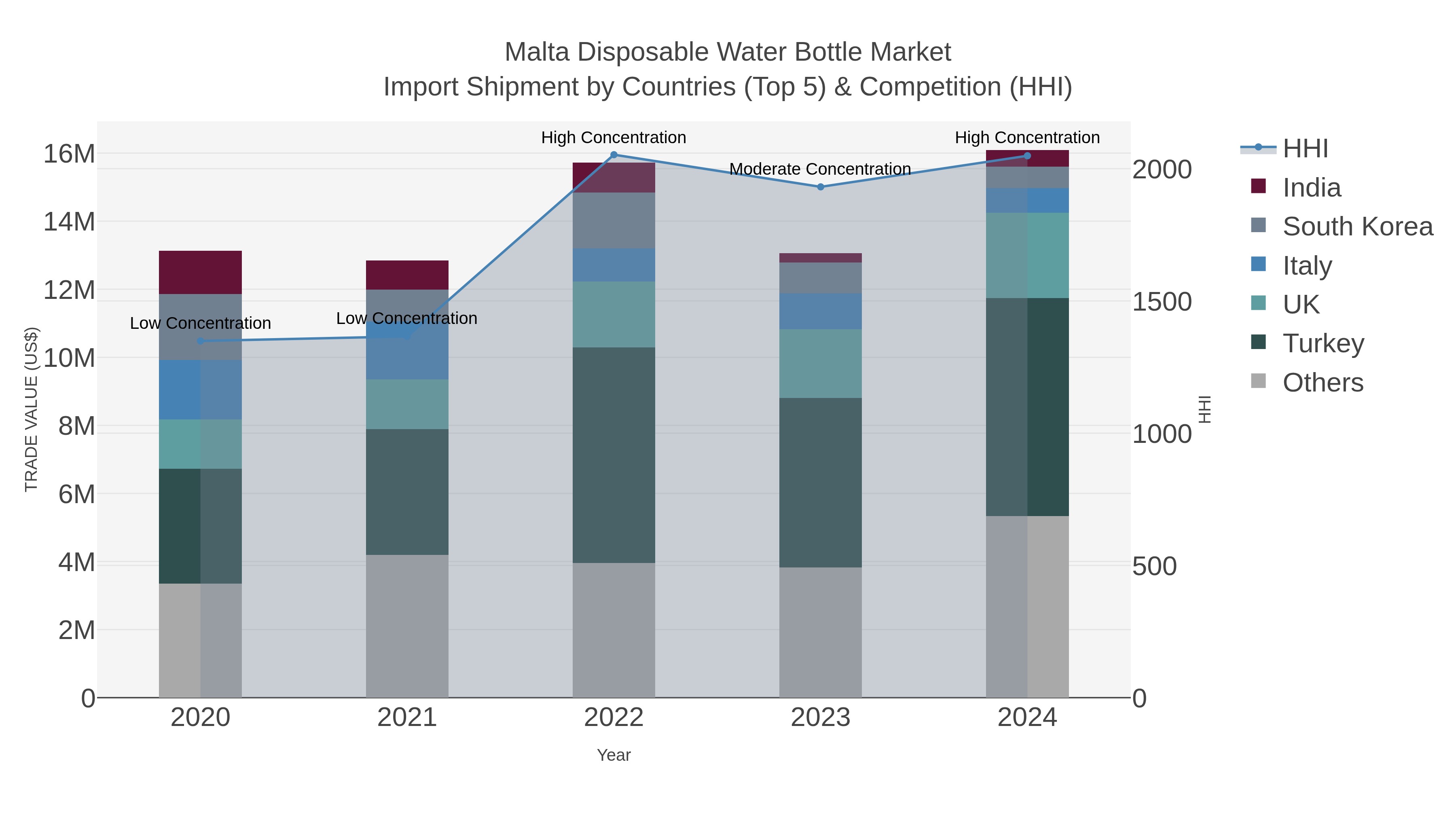 Malta Disposable Water Bottle Market Import Shipment by Countries (Top 5) & Competition (HHI)