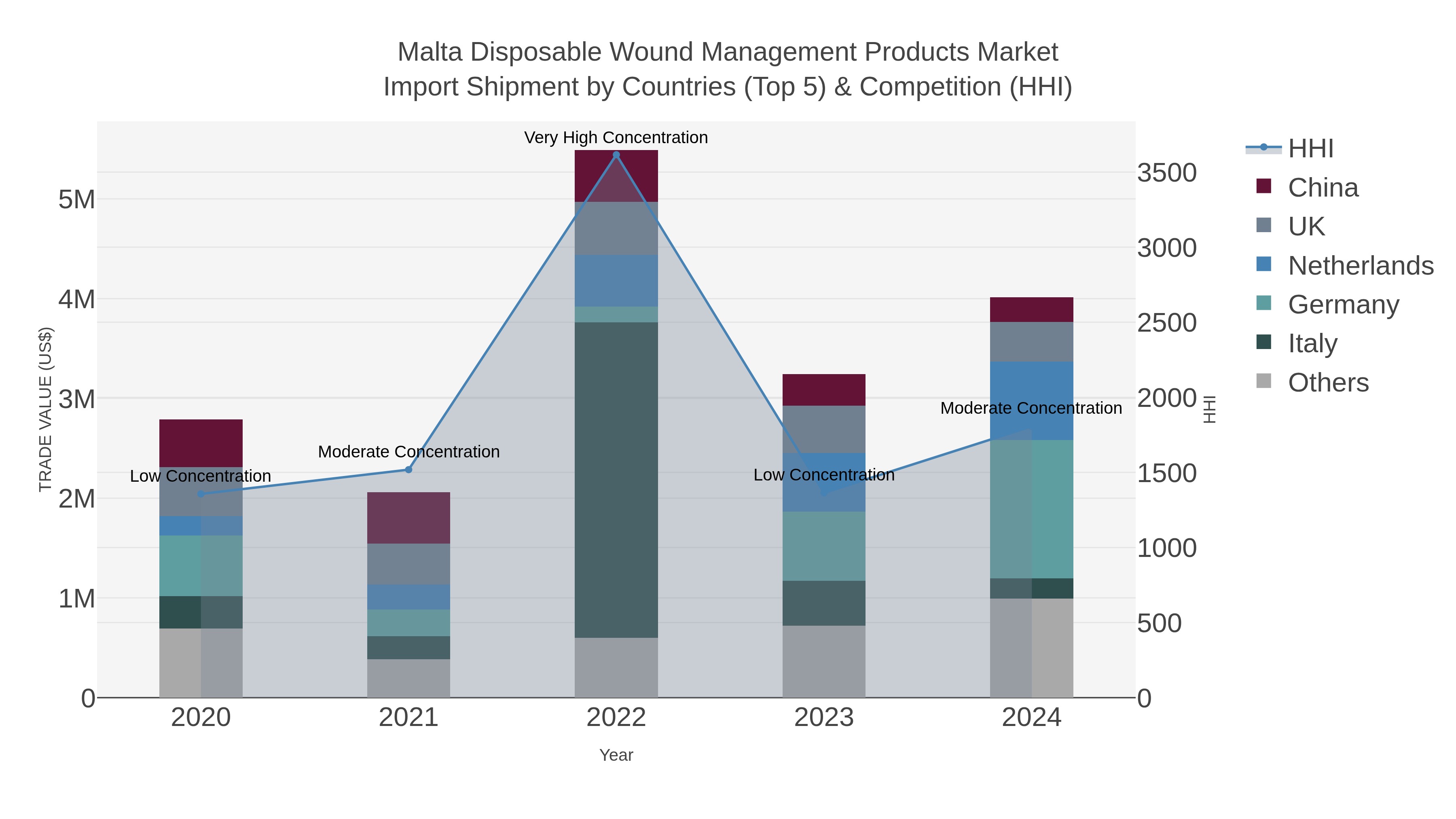 Malta Disposable Wound Management Products Market Import Shipment by Countries (Top 5) & Competition (HHI)