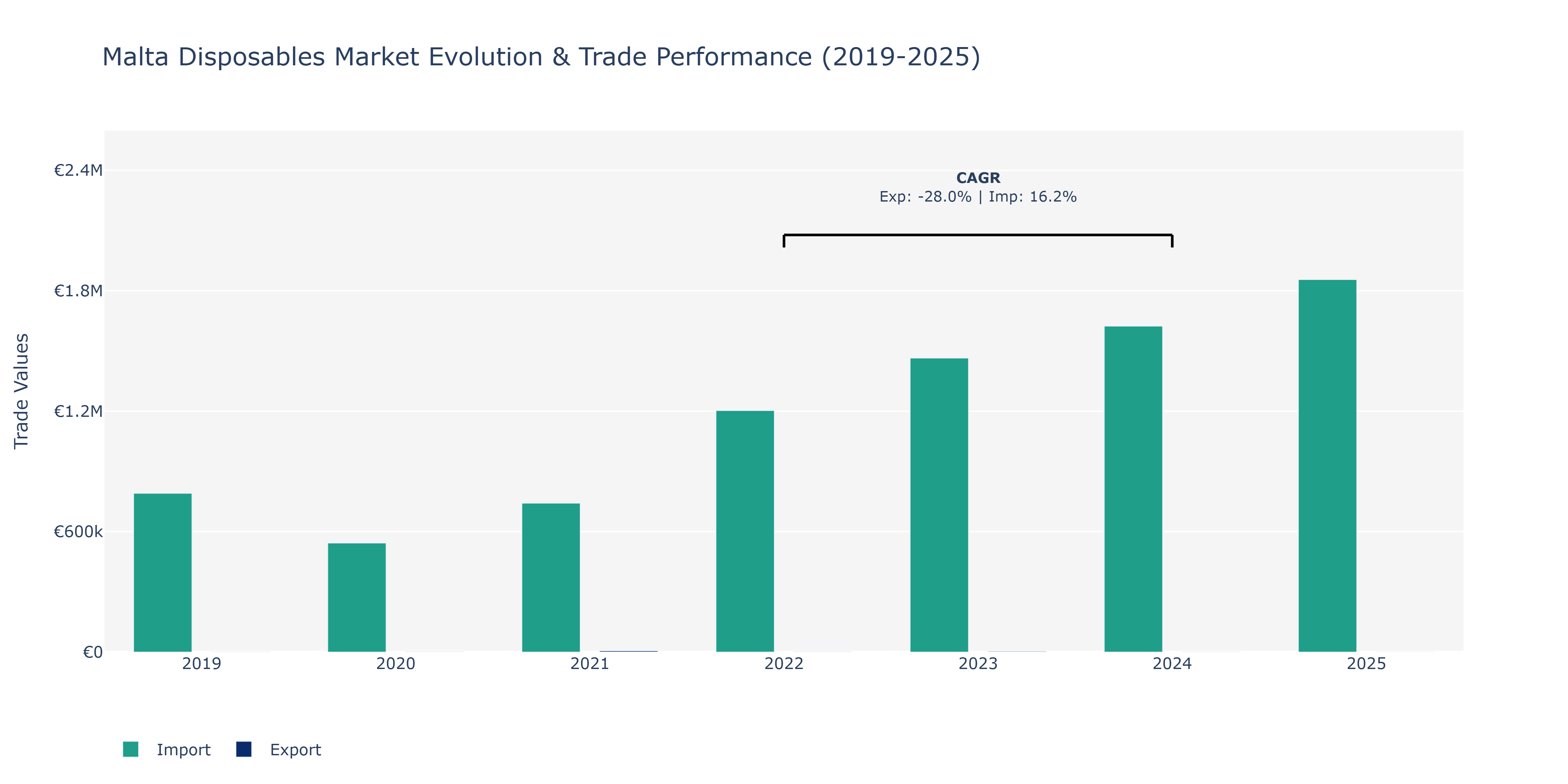 Malta Disposables Market: Production & Trade Performance (2019-2025)