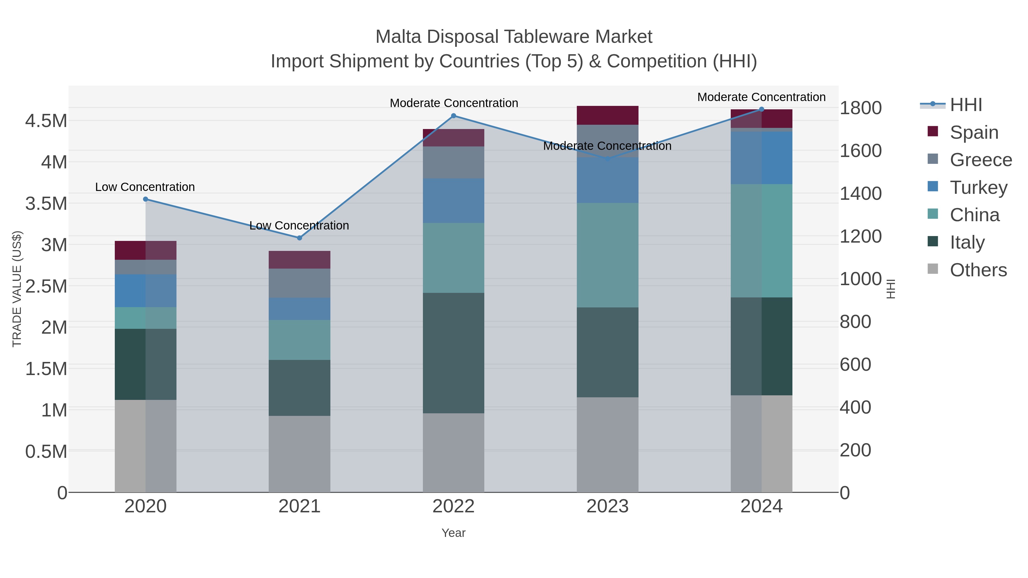 Malta Disposal Tableware Market Import Shipment by Countries (Top 5) & Competition (HHI)