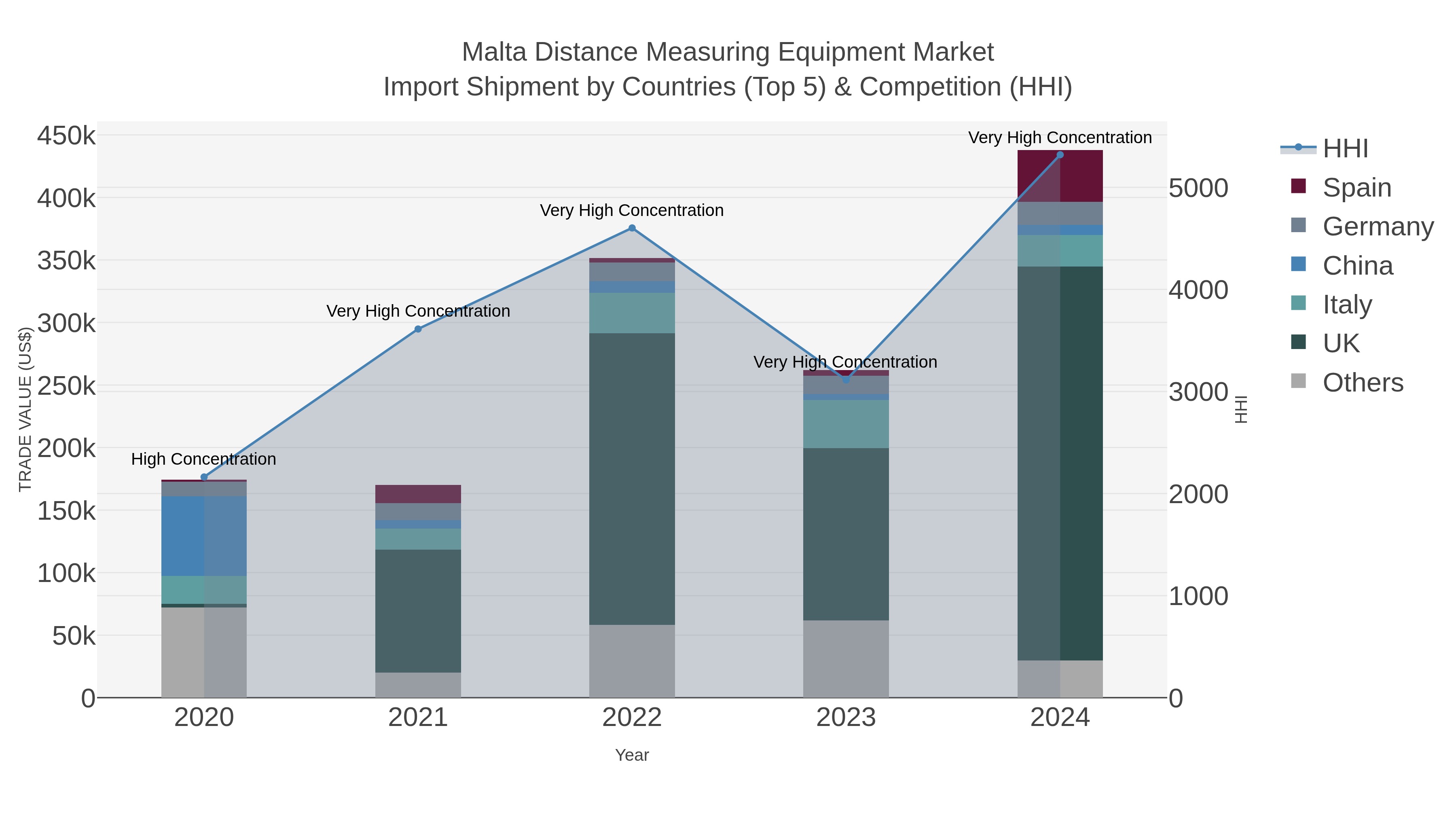 Malta Distance Measuring Equipment Market Import Shipment by Countries (Top 5) & Competition (HHI)