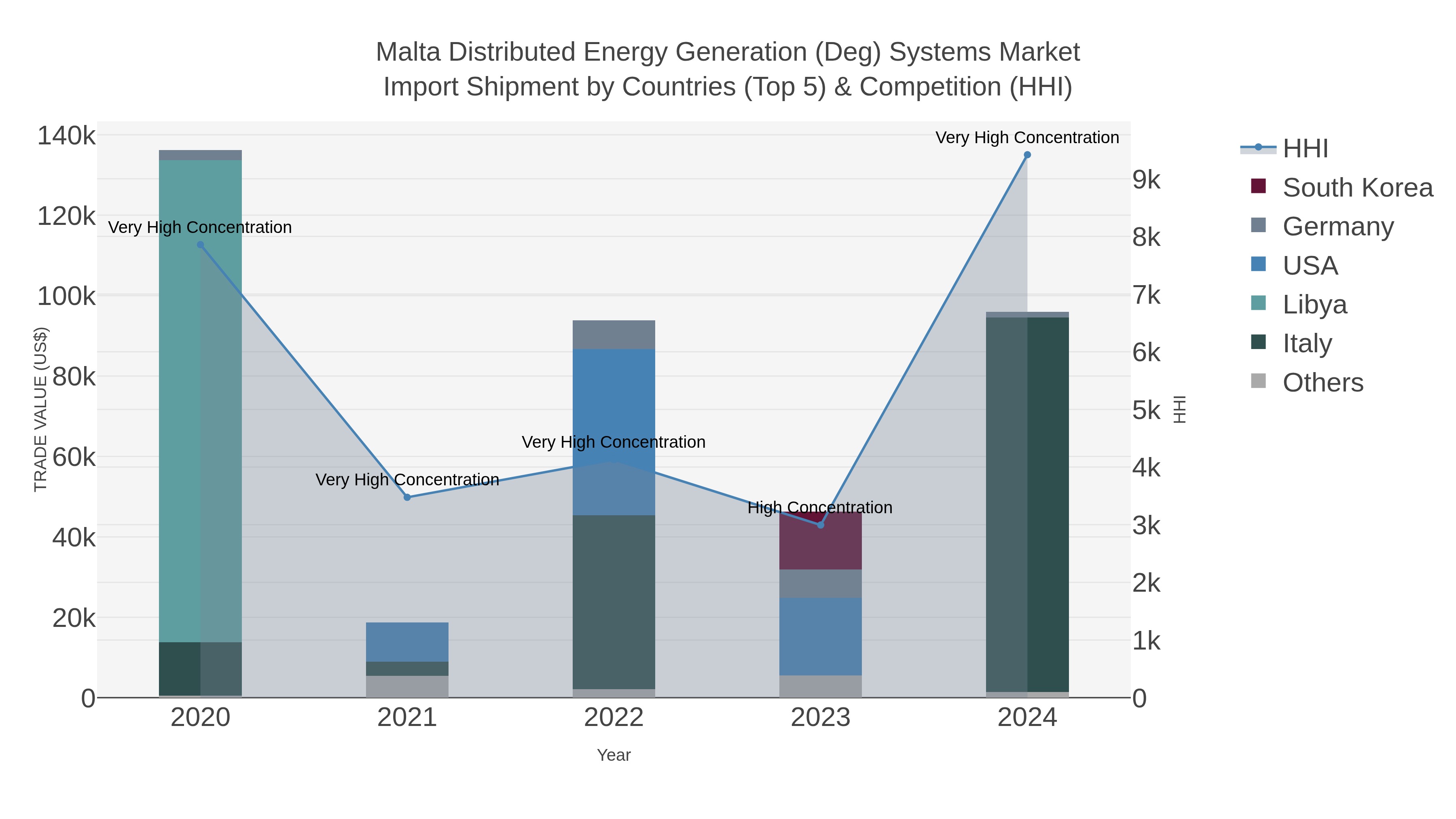 Malta Distributed Energy Generation (deg) Systems Market Import Shipment by Countries (Top 5) & Competition (HHI)