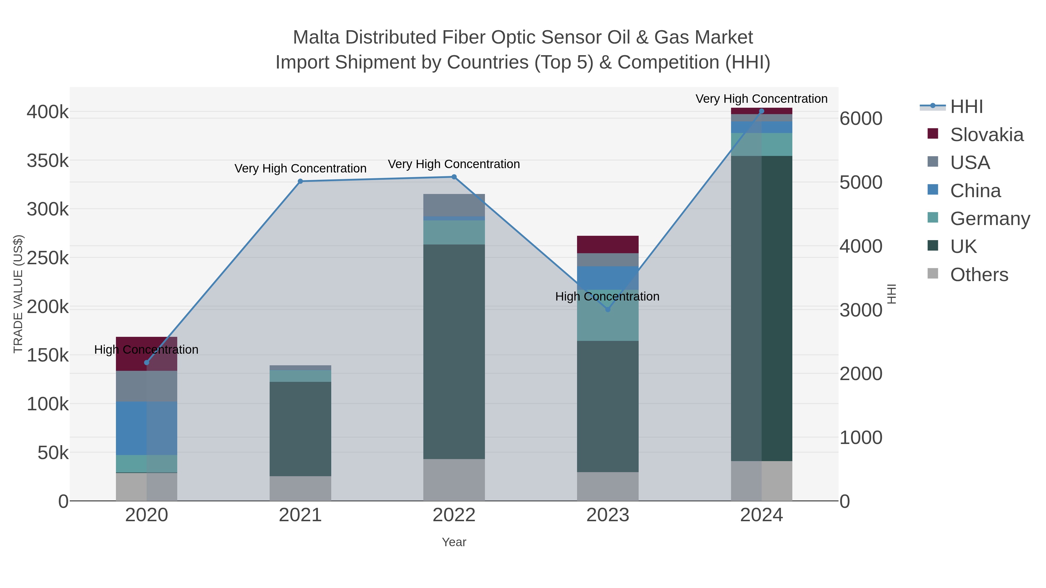 Malta Distributed Fiber Optic Sensor Oil & Gas Market Import Shipment by Countries (Top 5) & Competition (HHI)