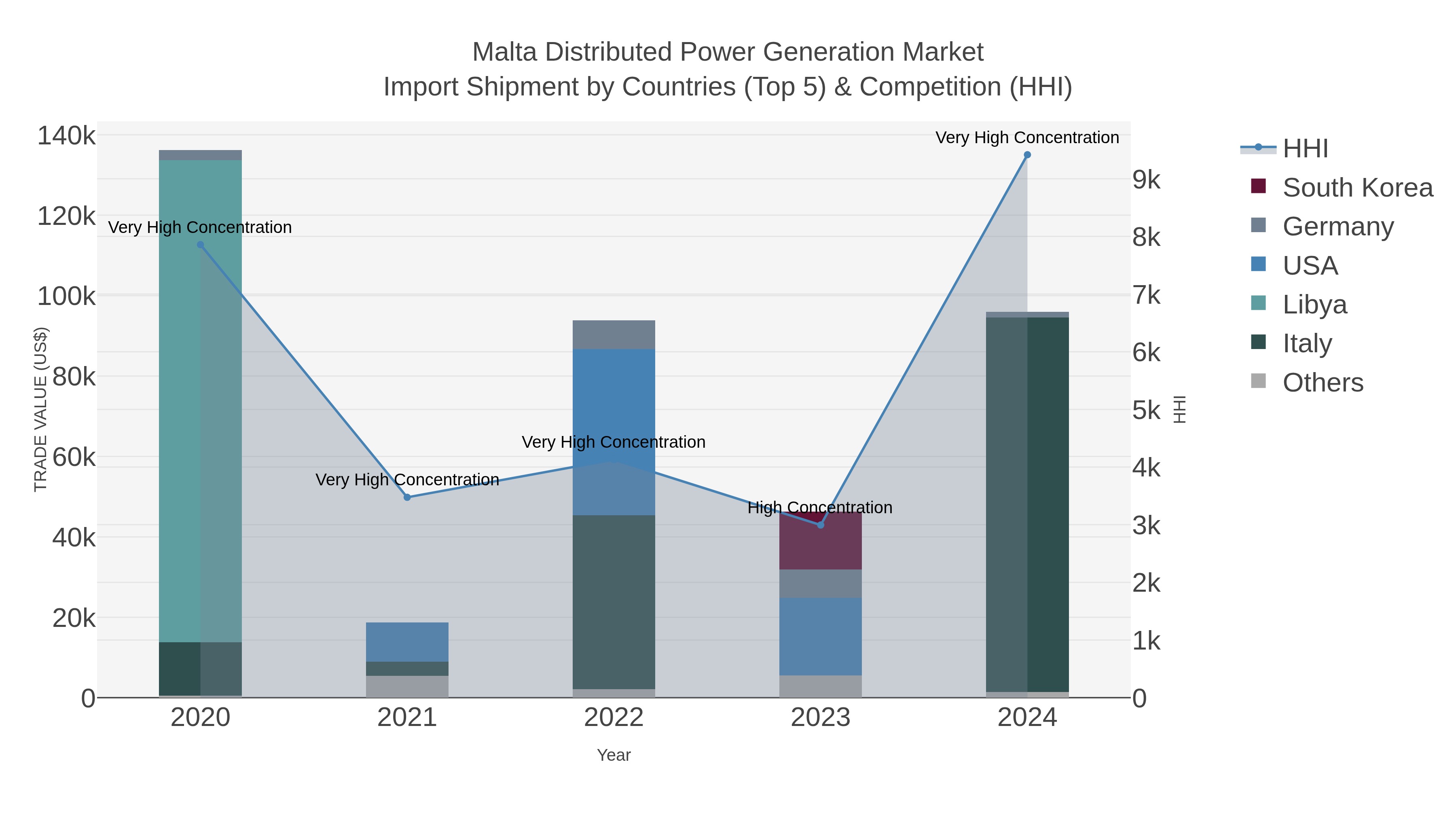 Malta Distributed Power Generation Market Import Shipment by Countries (Top 5) & Competition (HHI)
