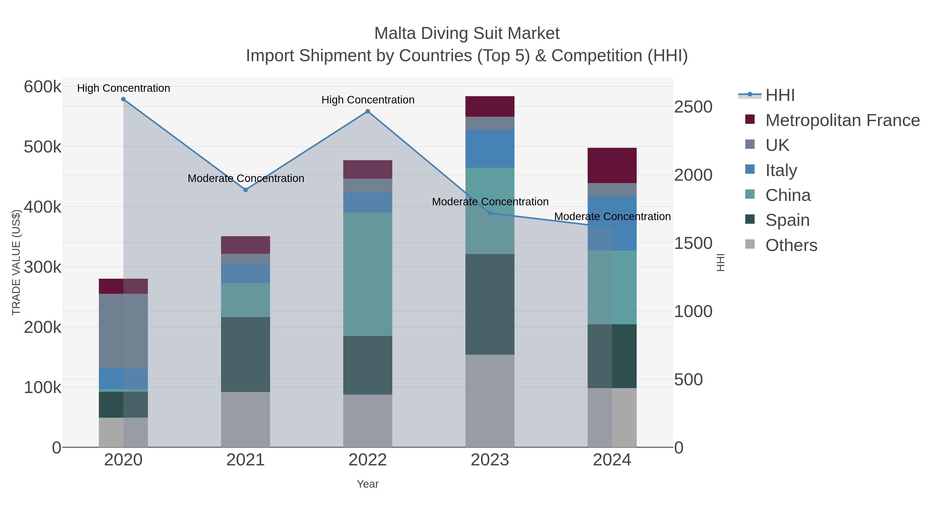 Malta Diving Suit Market Import Shipment by Countries (Top 5) & Competition (HHI)