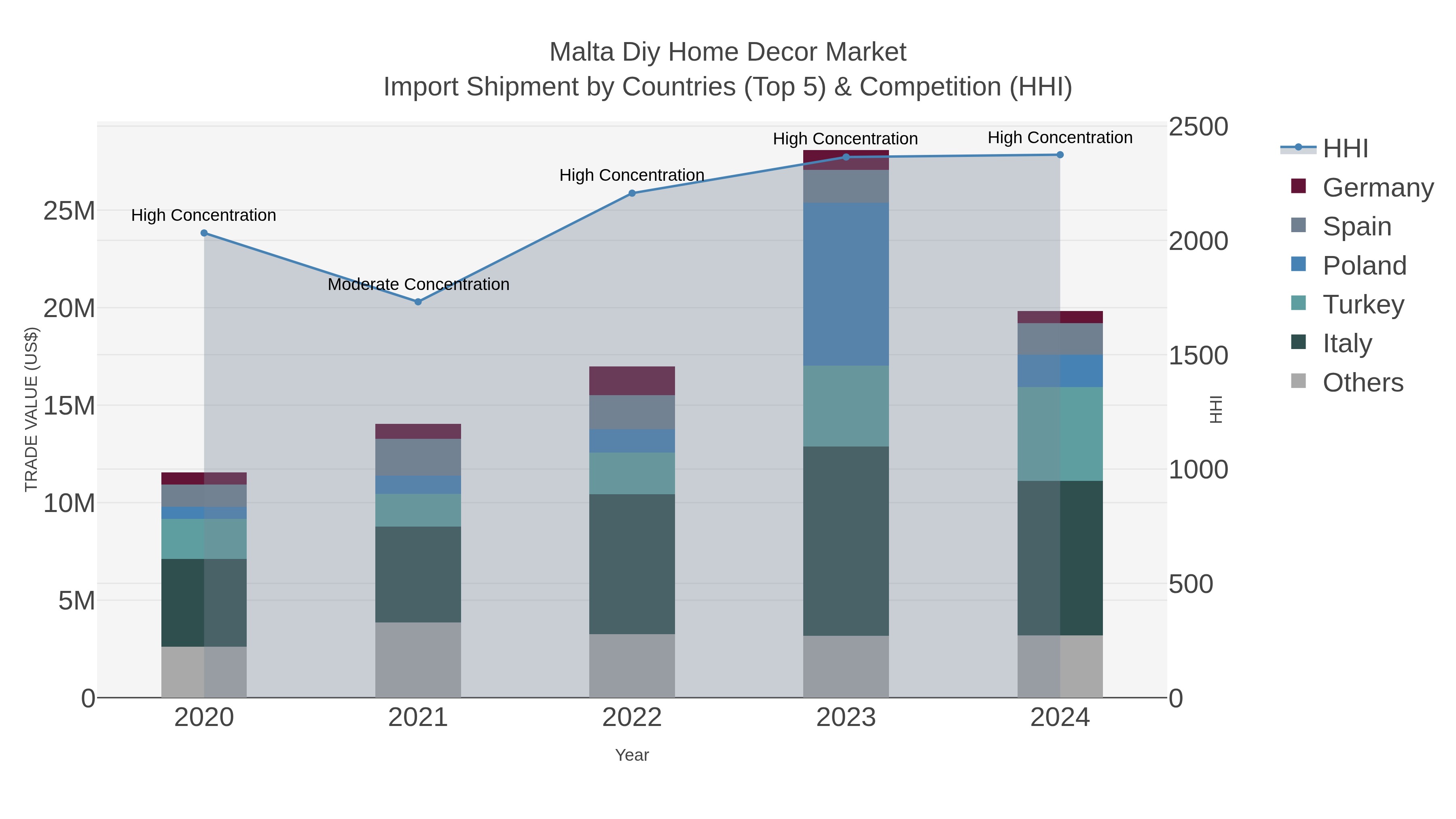 Malta Diy Home Decor Market Import Shipment by Countries (Top 5) & Competition (HHI)