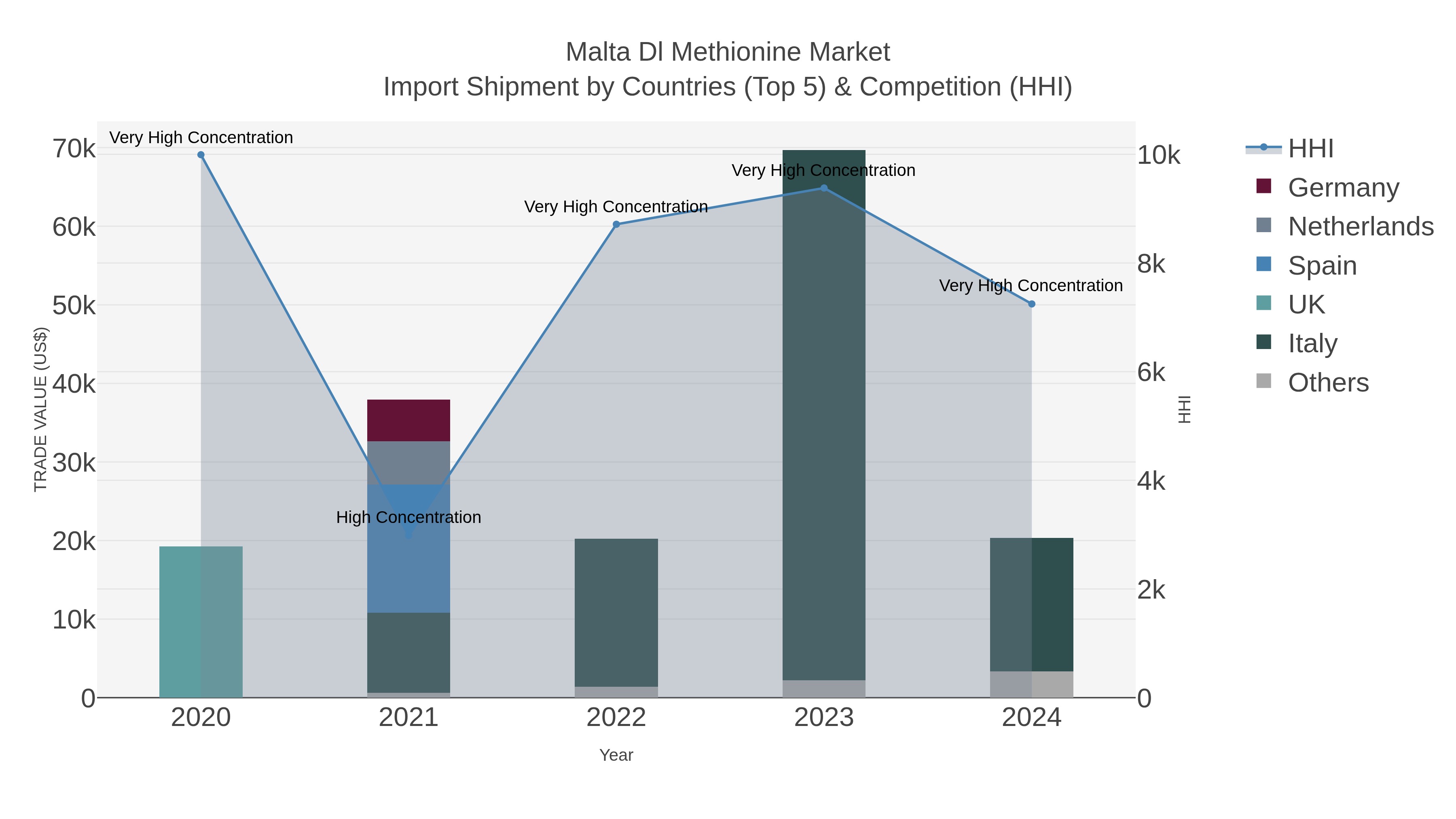 Malta Dl Methionine Market Import Shipment by Countries (Top 5) & Competition (HHI)